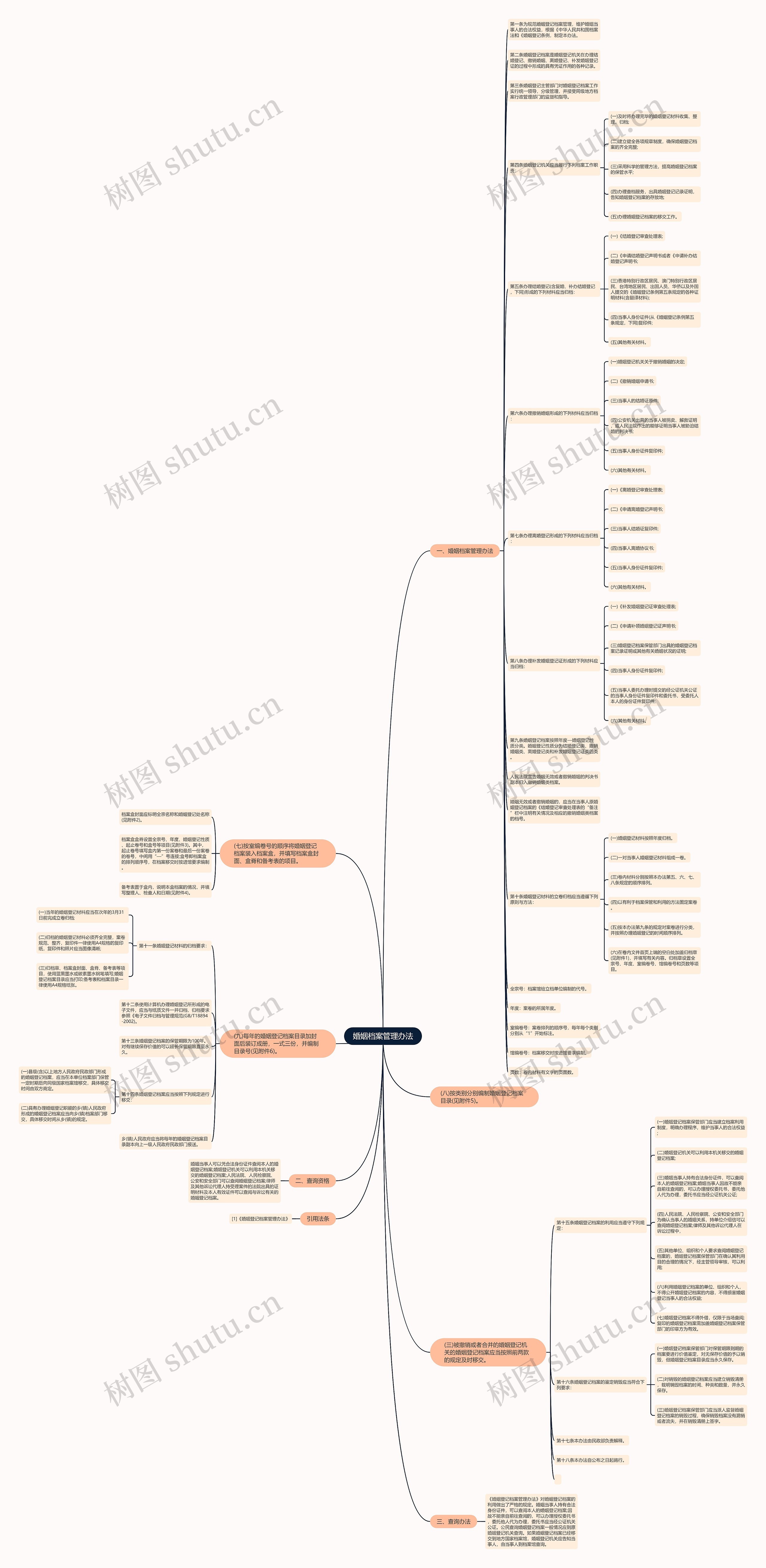 婚姻档案管理办法思维导图