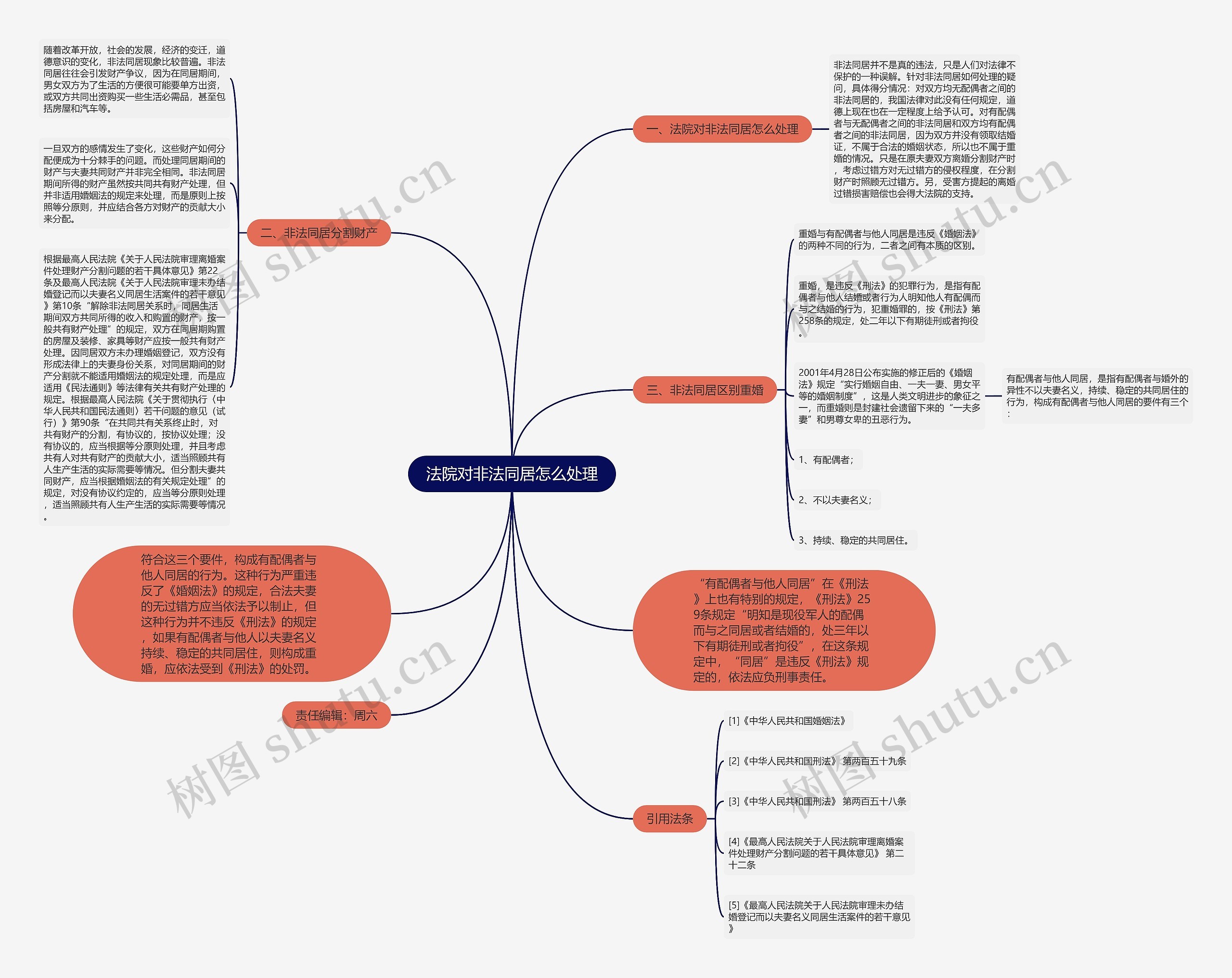 法院对非法同居怎么处理思维导图