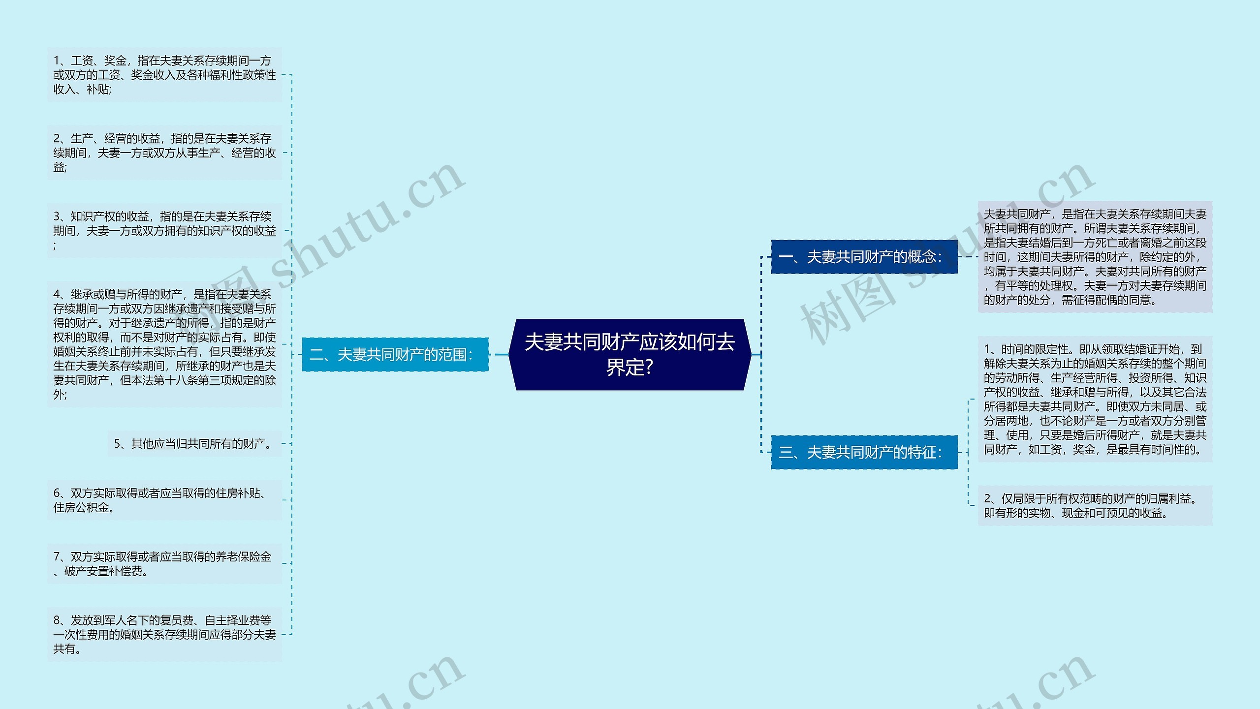 夫妻共同财产应该如何去界定?思维导图