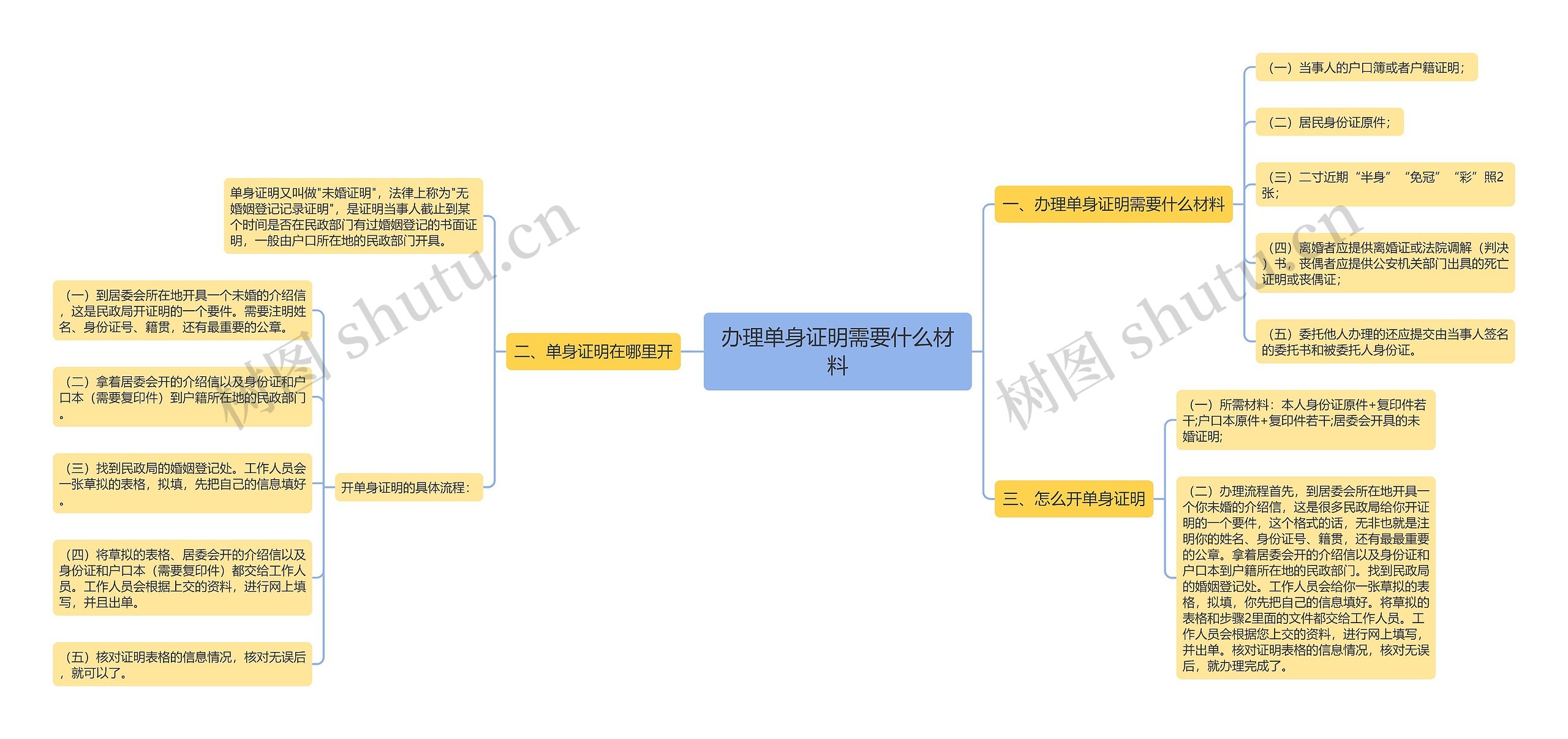 办理单身证明需要什么材料思维导图