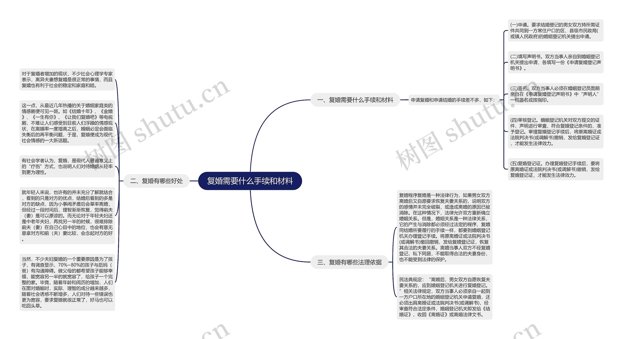 复婚需要什么手续和材料思维导图