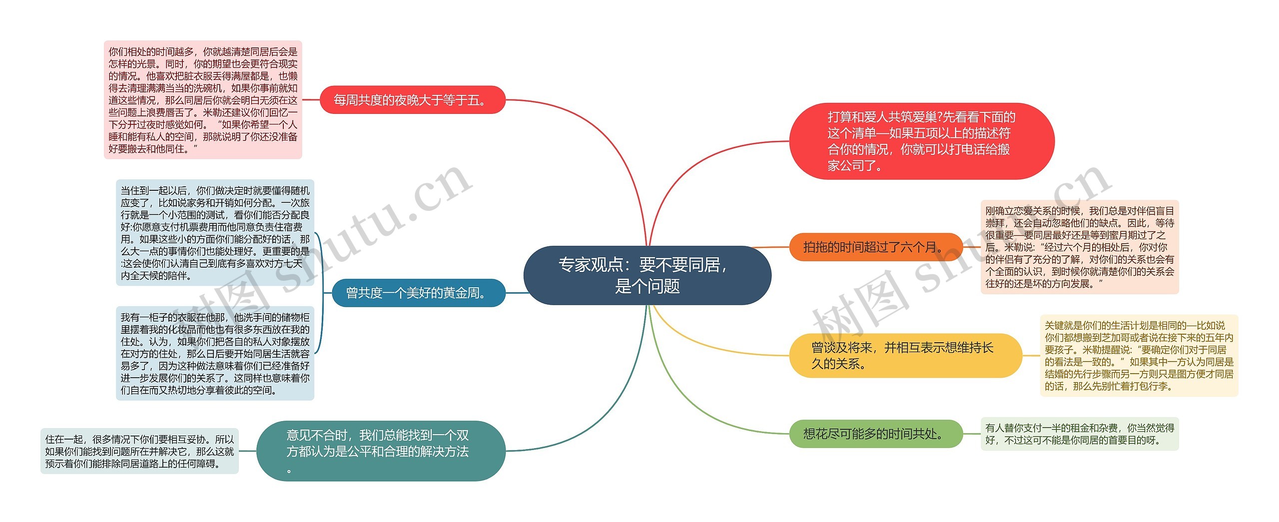 专家观点：要不要同居，是个问题思维导图