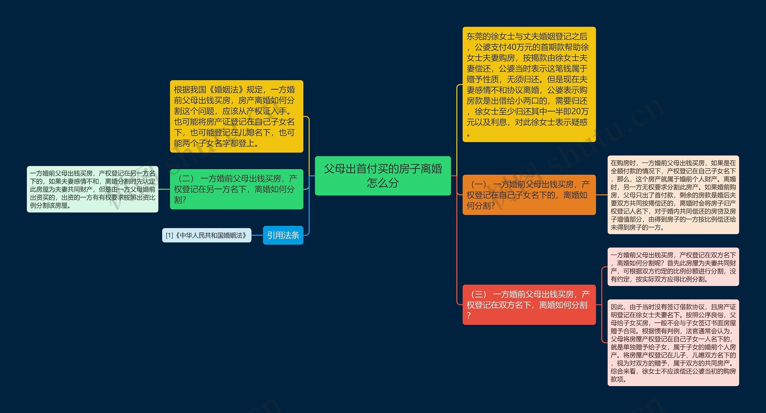 父母出首付买的房子离婚怎么分思维导图