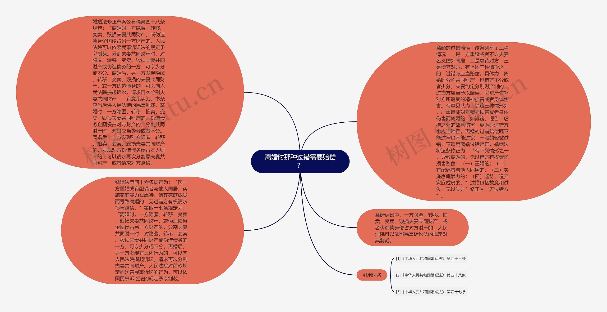 离婚时那种过错需要赔偿？思维导图