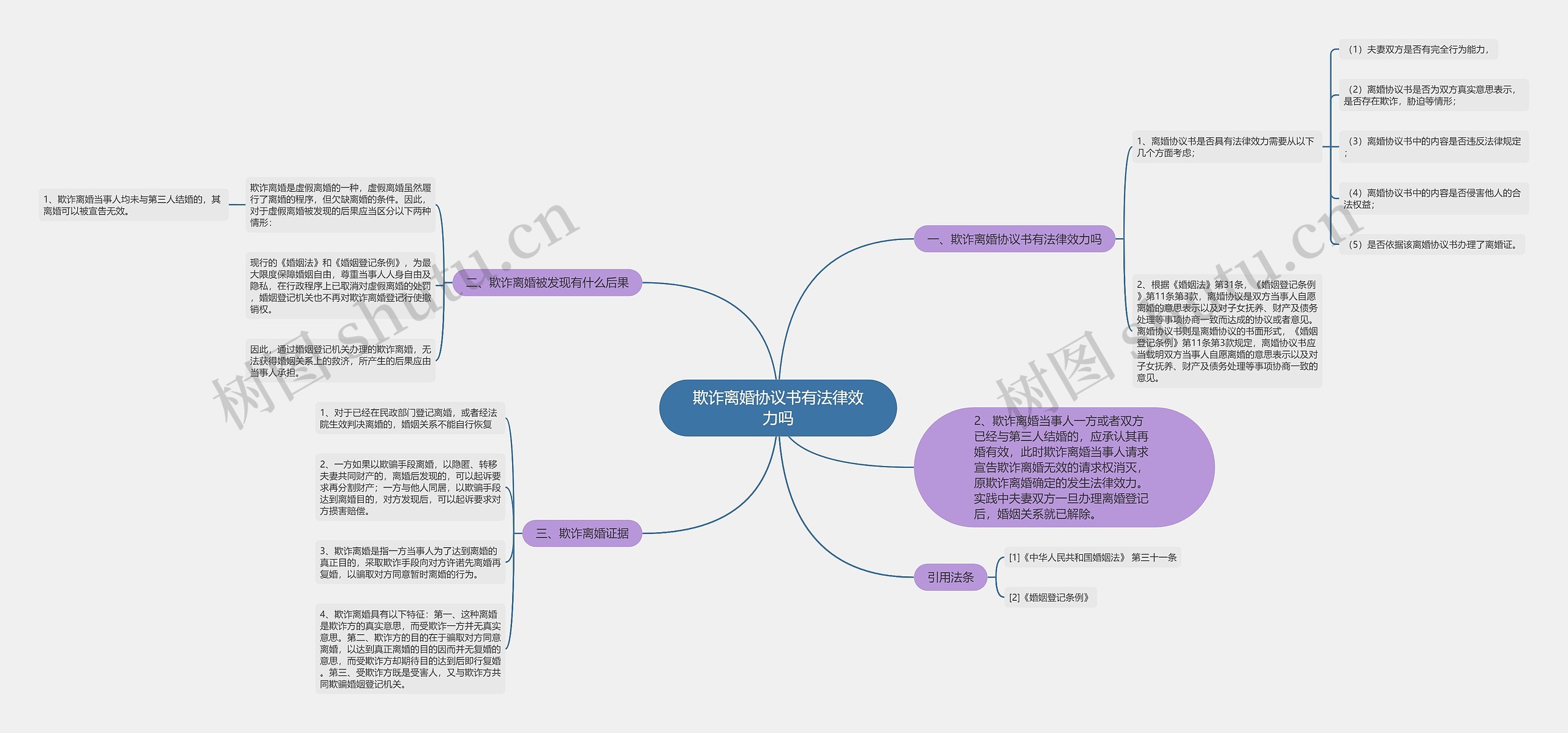 欺诈离婚协议书有法律效力吗思维导图