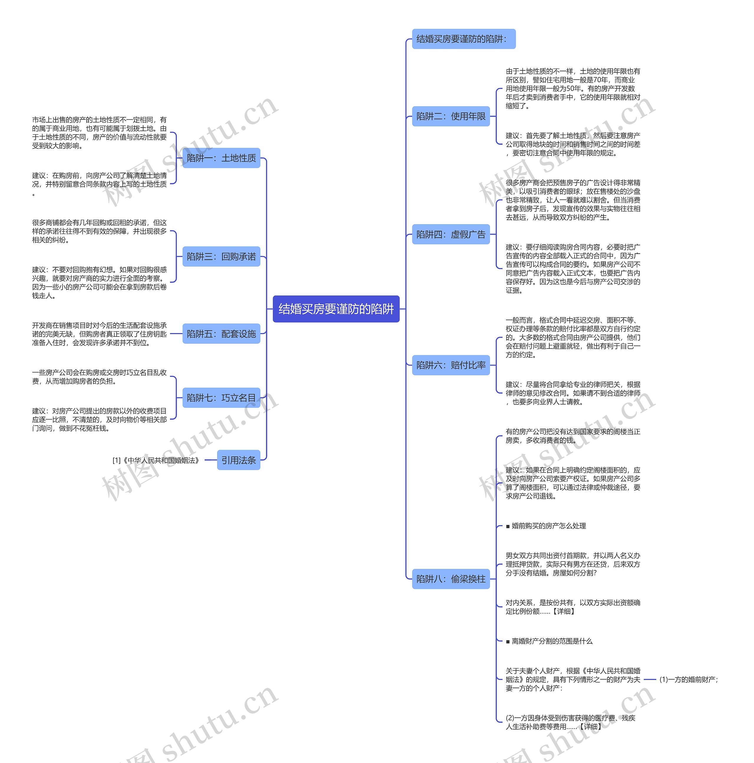 结婚买房要谨防的陷阱思维导图