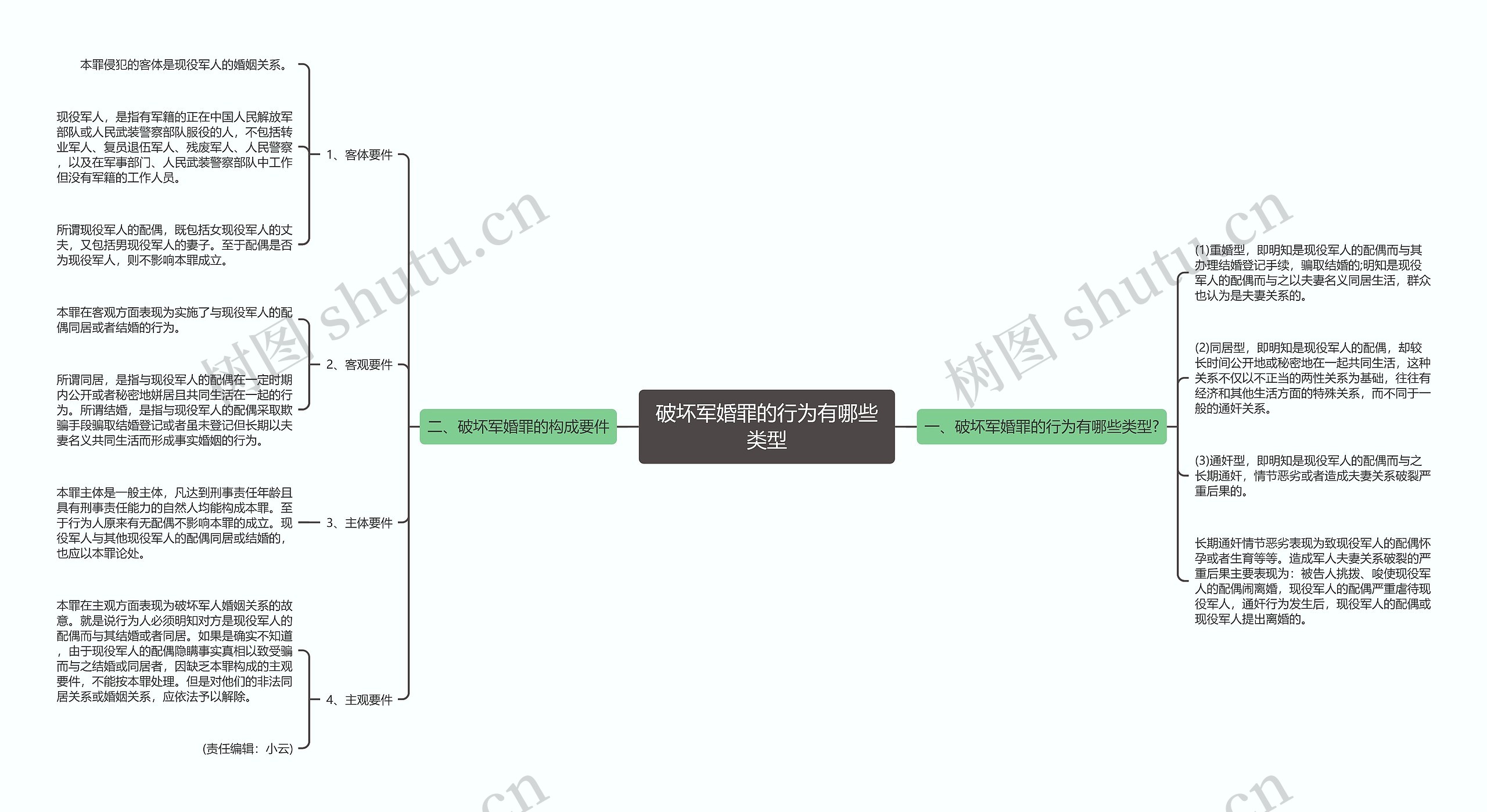 破坏军婚罪的行为有哪些类型思维导图