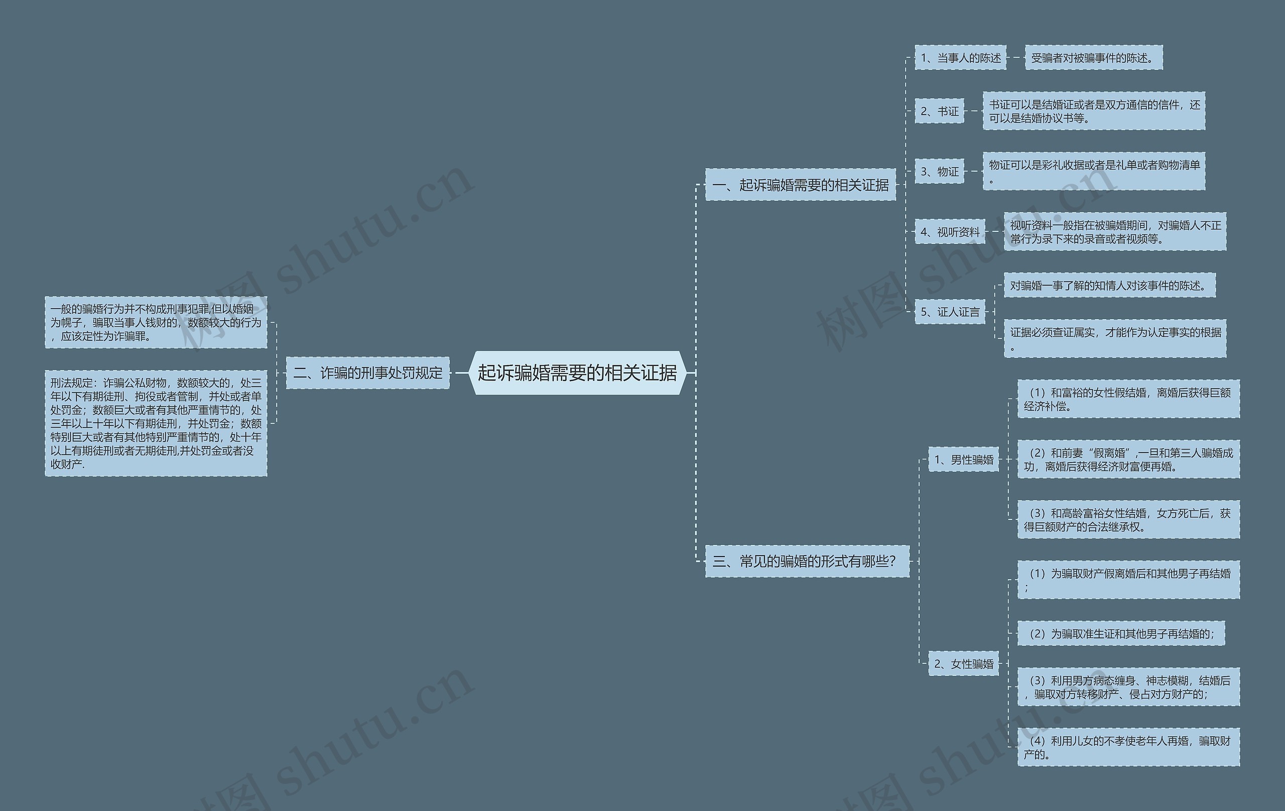 起诉骗婚需要的相关证据思维导图