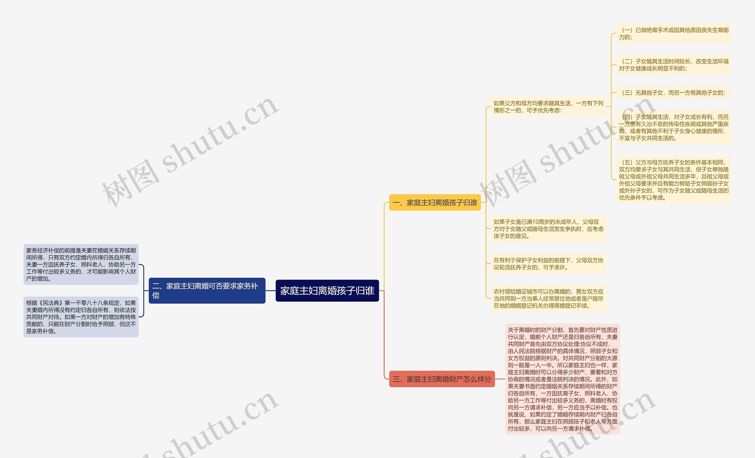 家庭主妇离婚孩子归谁思维导图