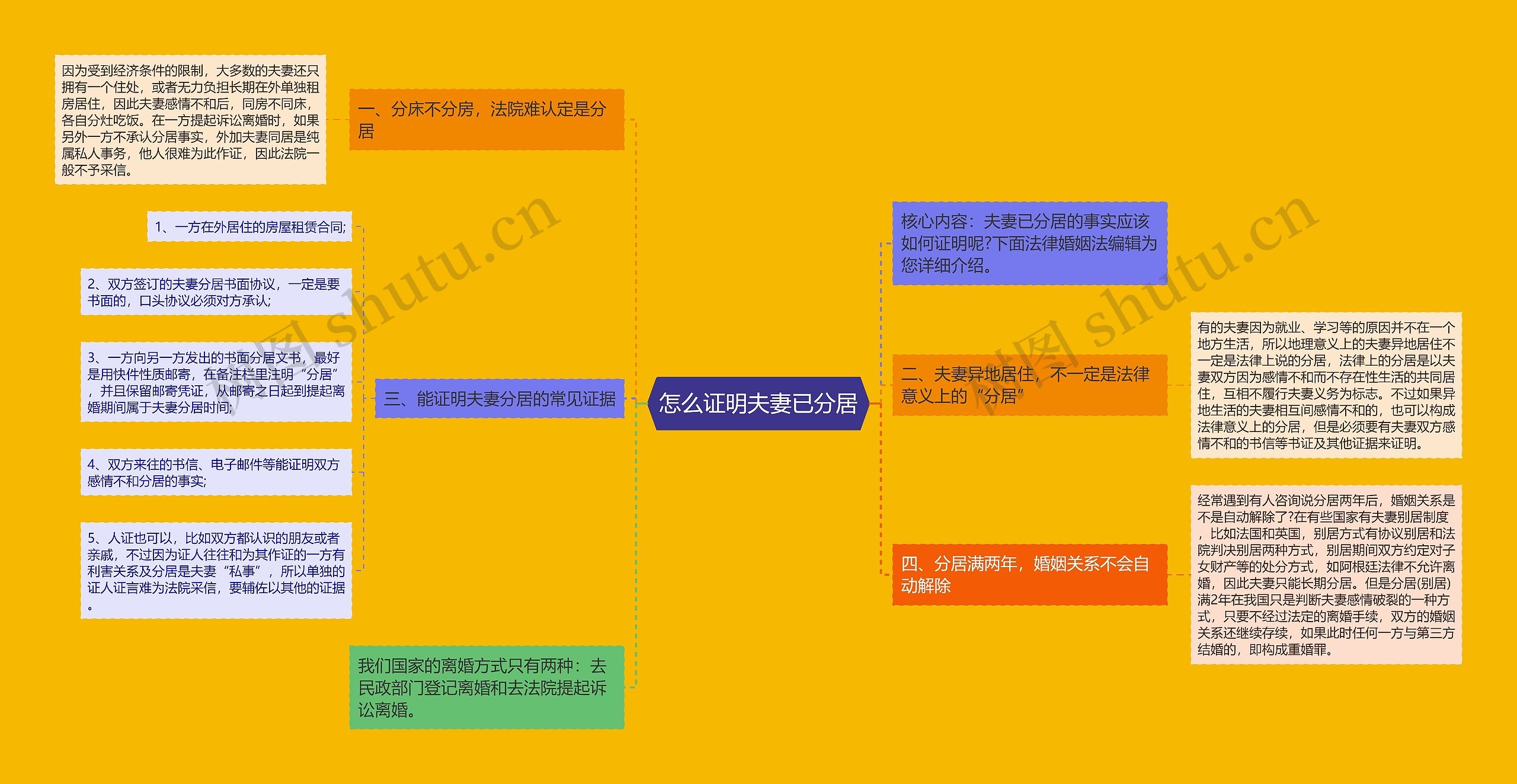 怎么证明夫妻已分居思维导图