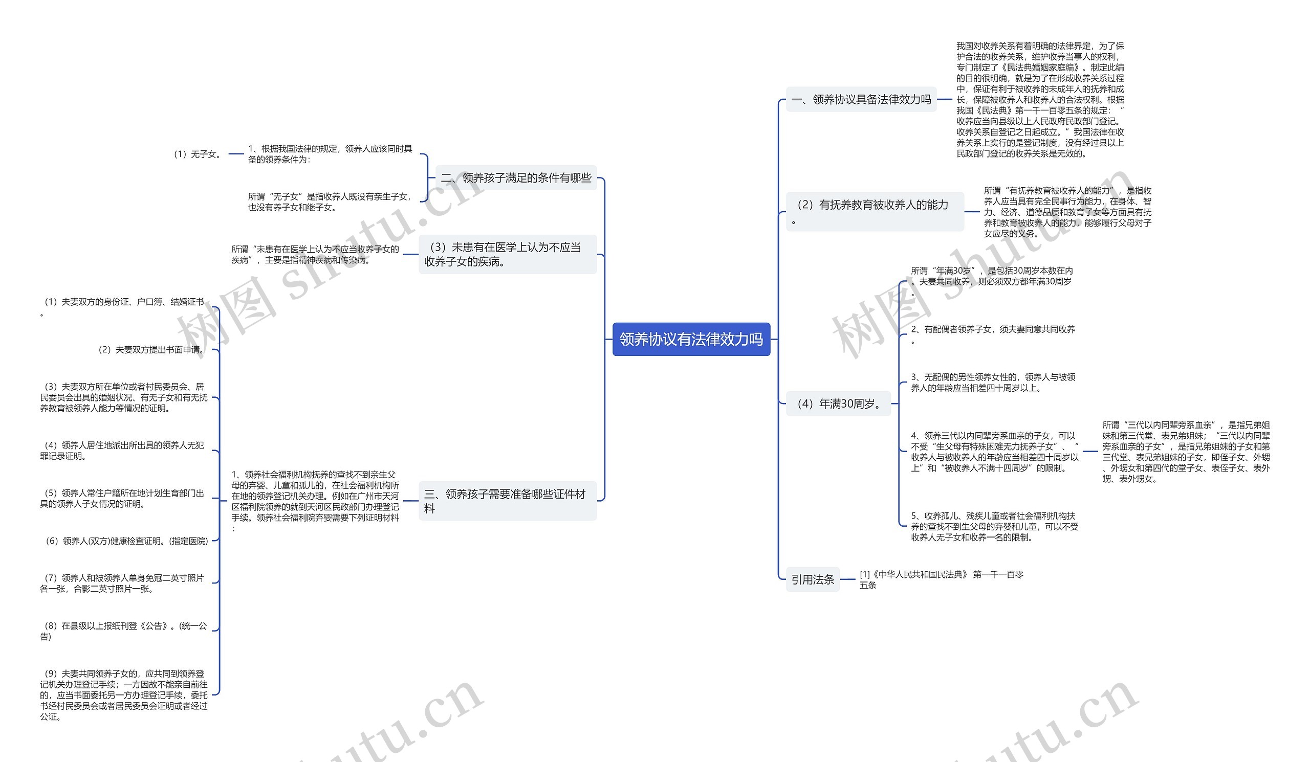 领养协议有法律效力吗思维导图高清图 领养协议有法律效力吗思维导图