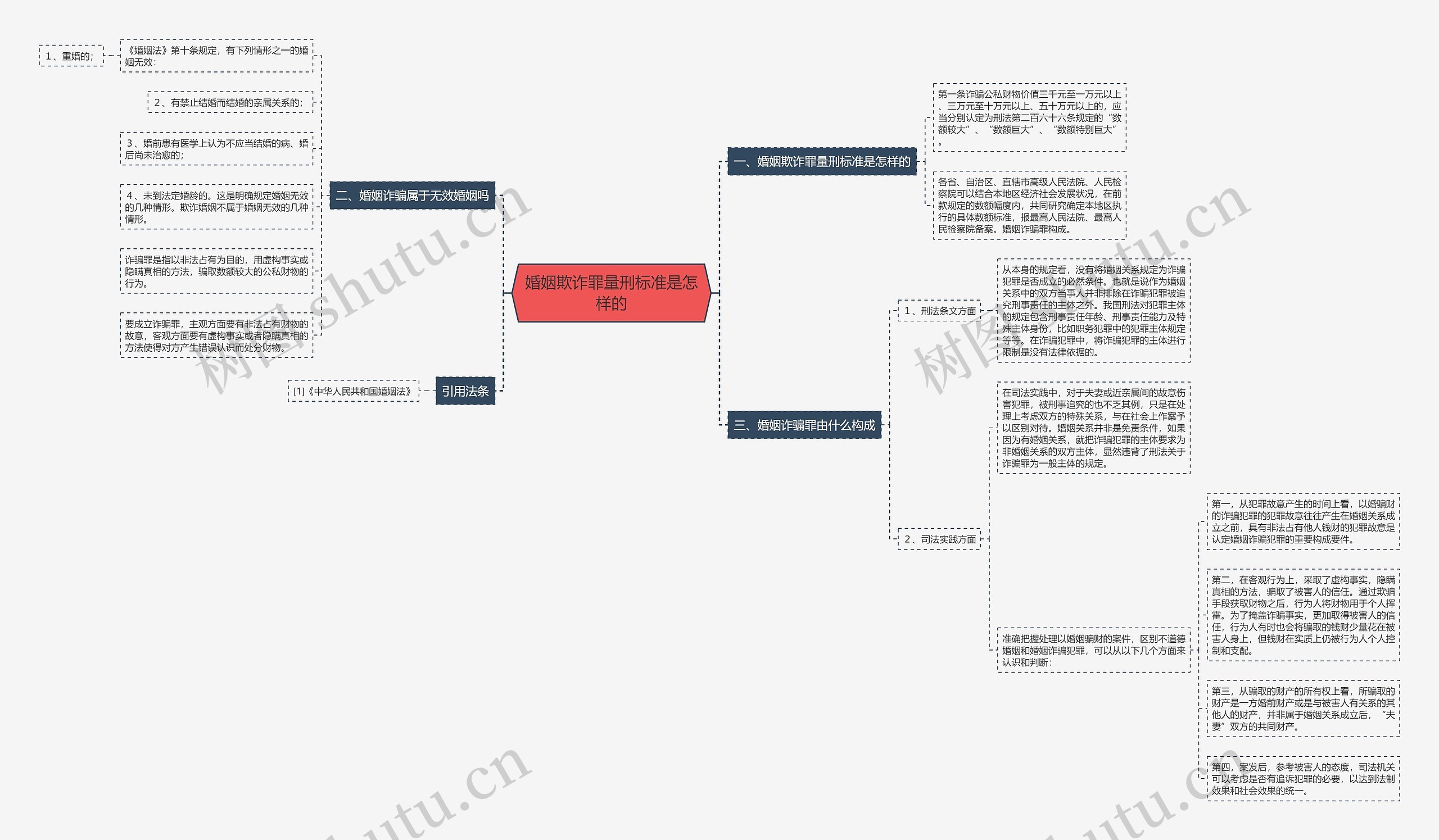 婚姻欺诈罪量刑标准是怎样的思维导图