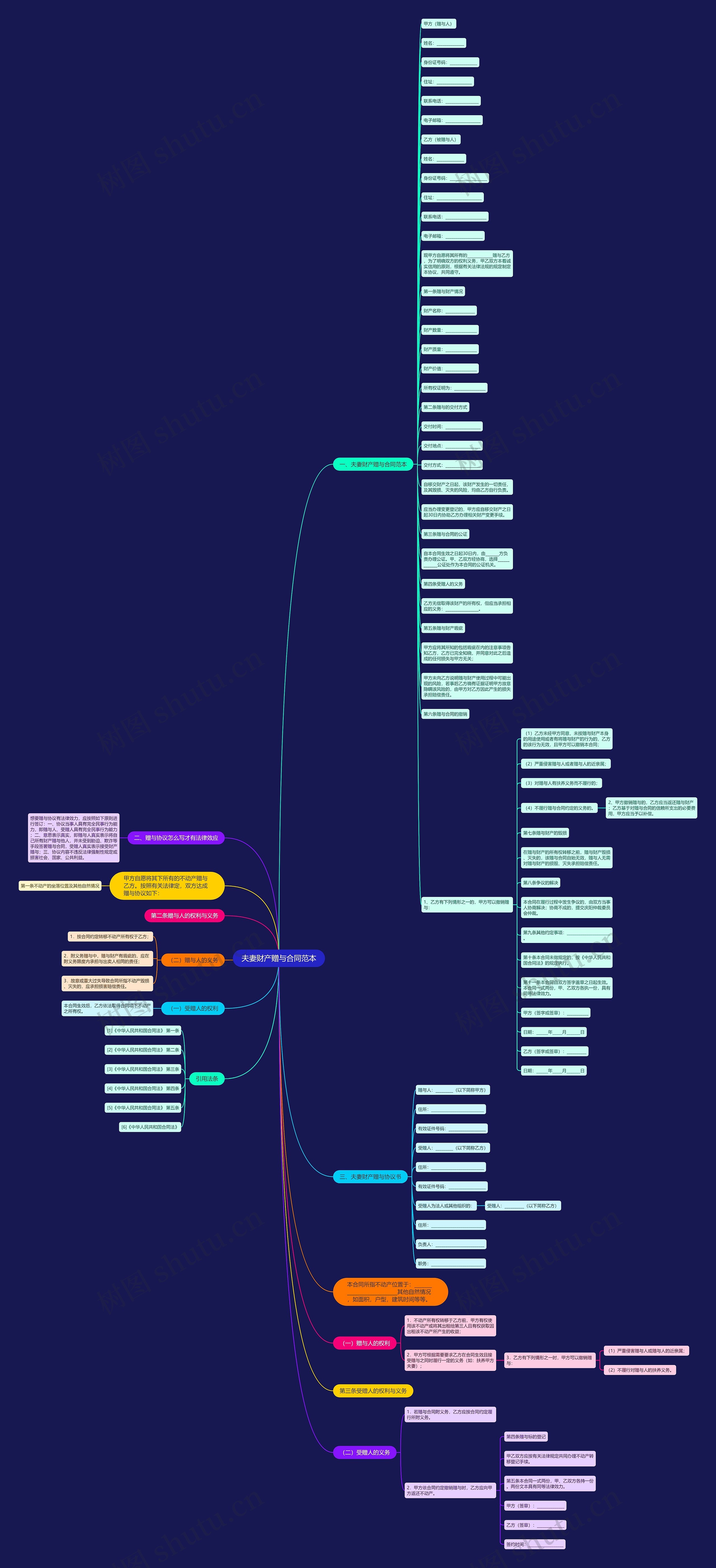 夫妻财产赠与合同范本思维导图