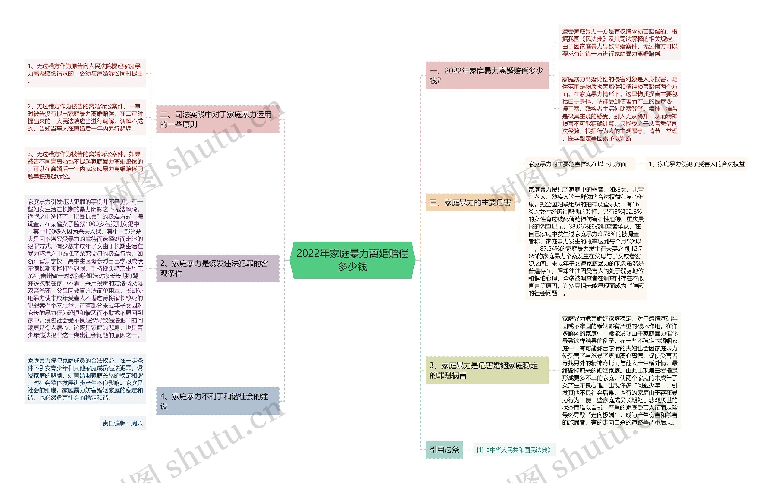 2022年家庭暴力离婚赔偿多少钱思维导图