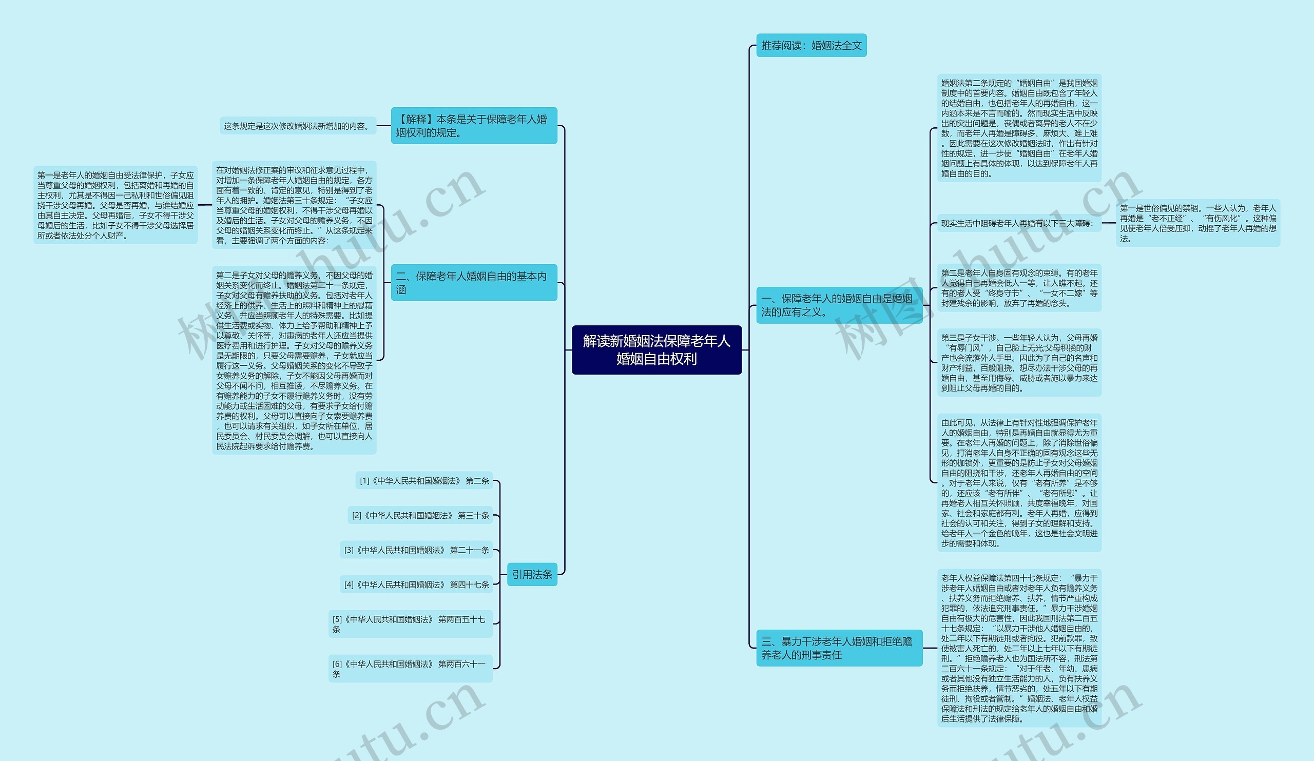 解读新婚姻法保障老年人婚姻自由权利思维导图