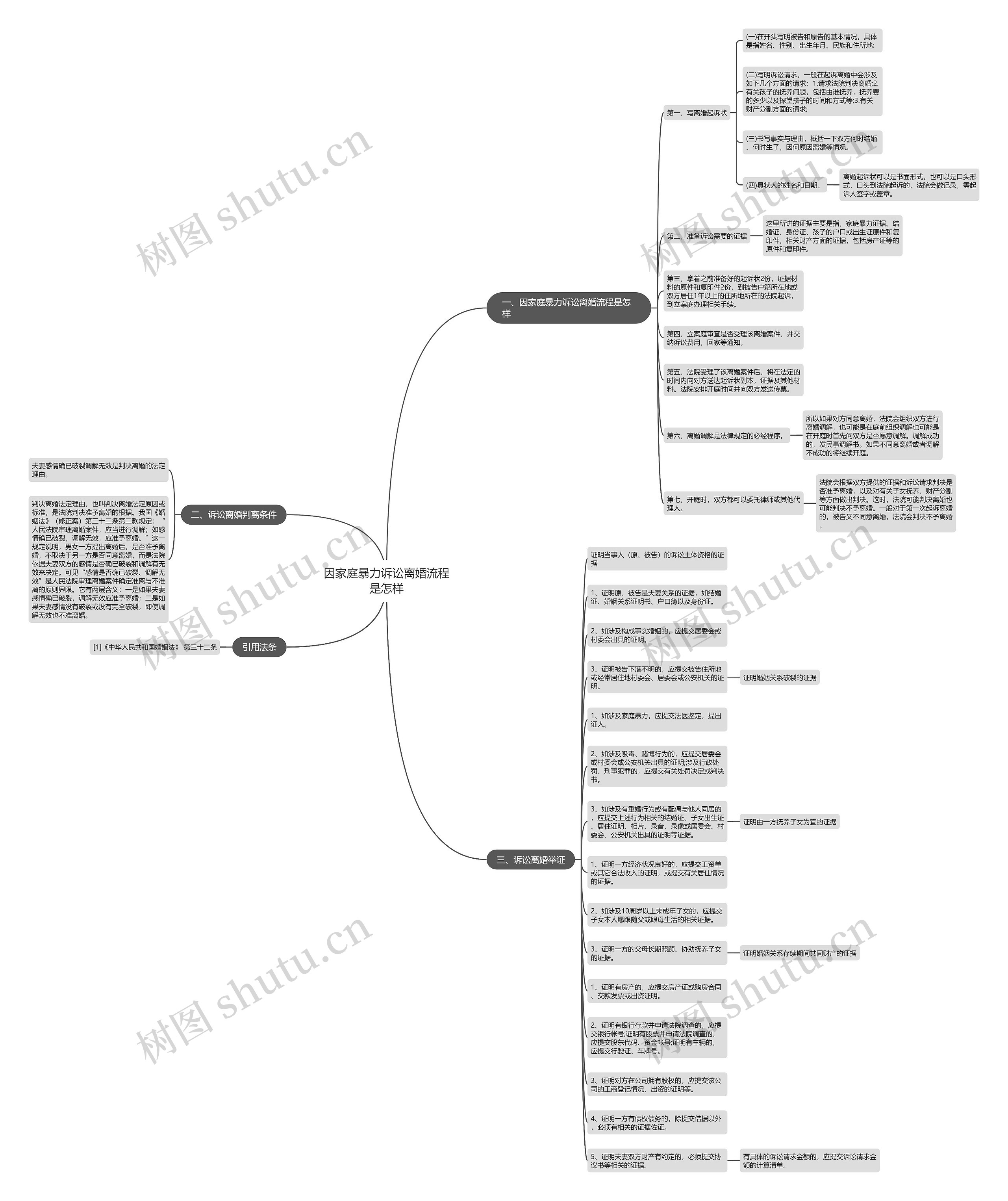 因家庭暴力诉讼离婚流程是怎样思维导图高清图 因家庭暴力诉讼离婚流程是怎样思维导图