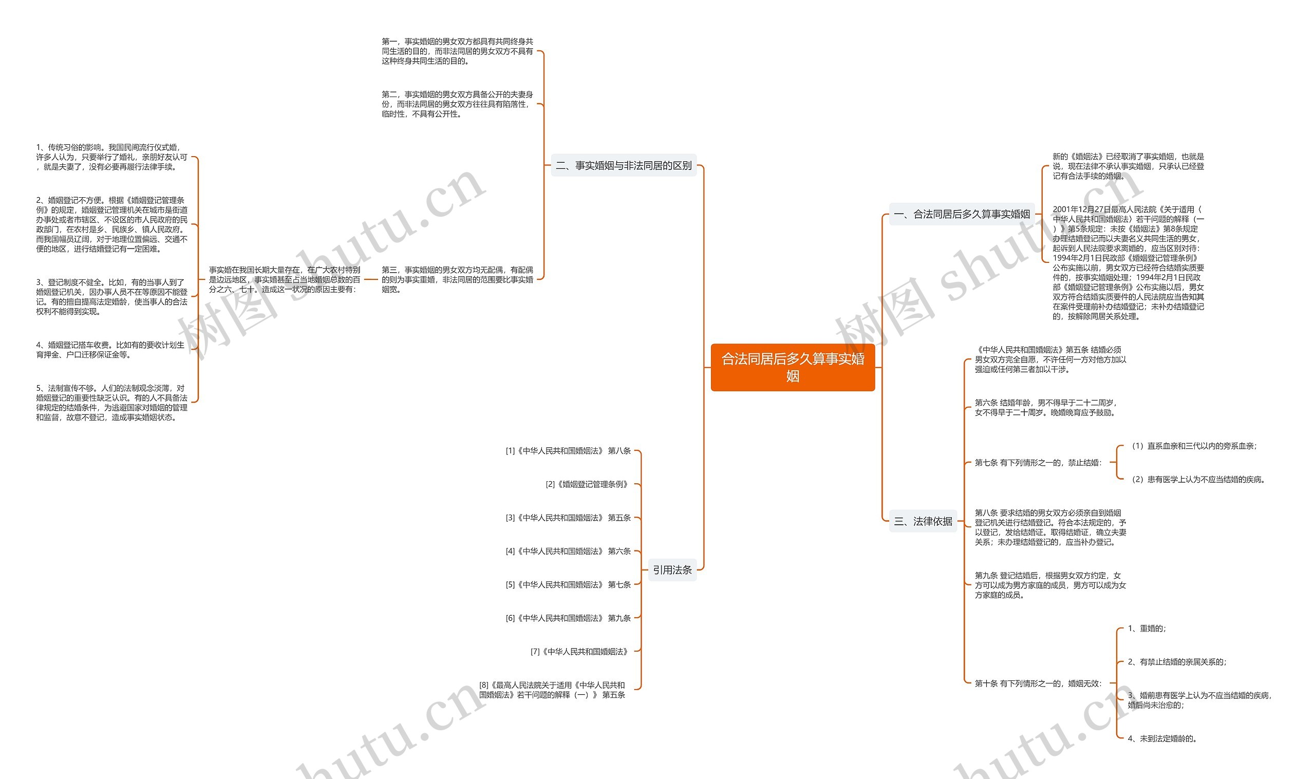合法同居后多久算事实婚姻思维导图