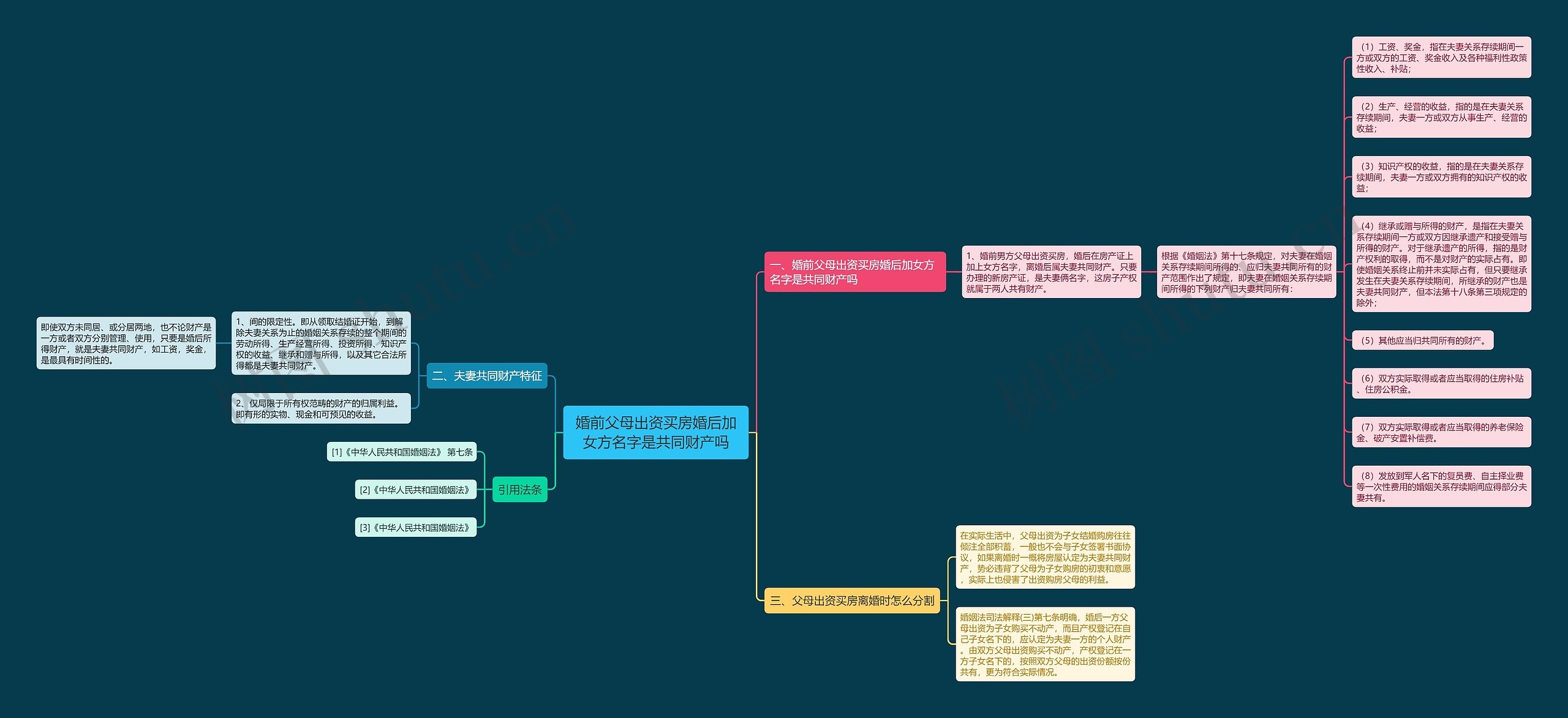 婚前父母出资买房婚后加女方名字是共同财产吗思维导图