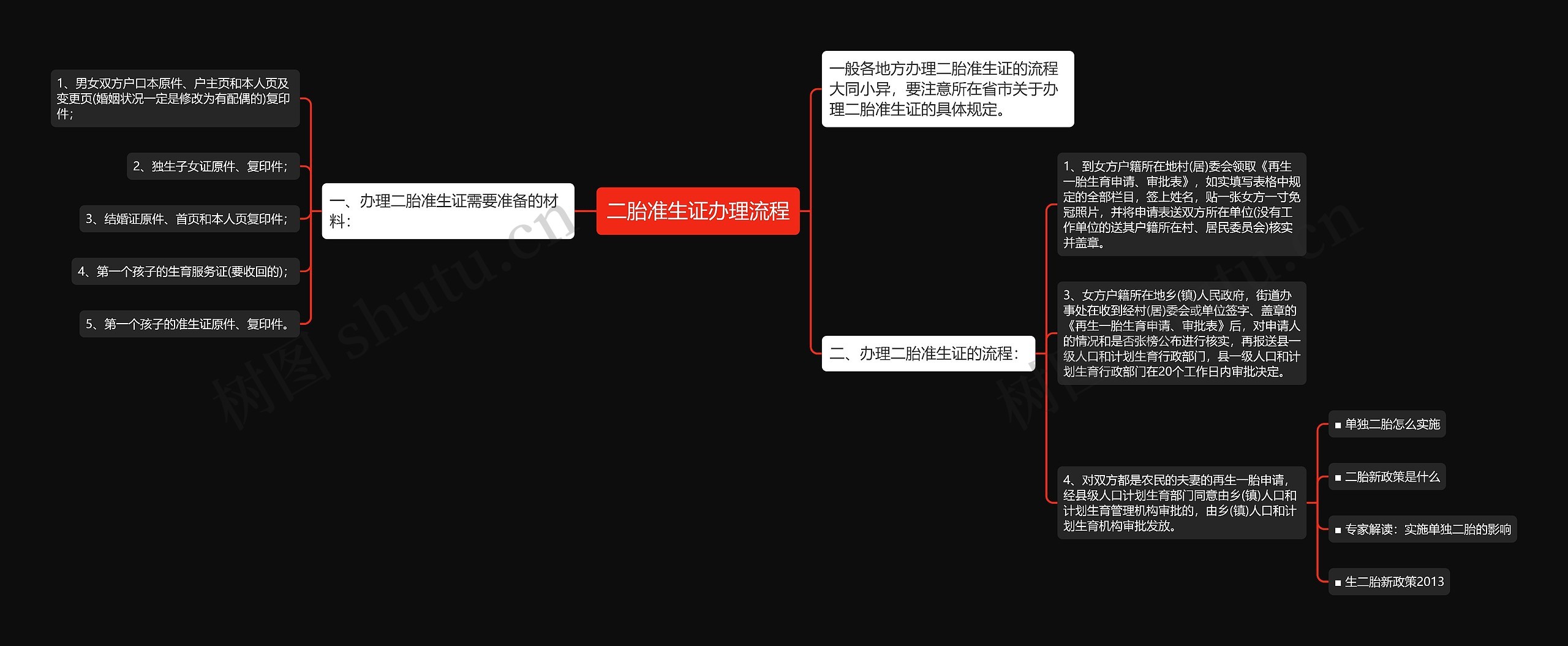 二胎准生证办理流程思维导图