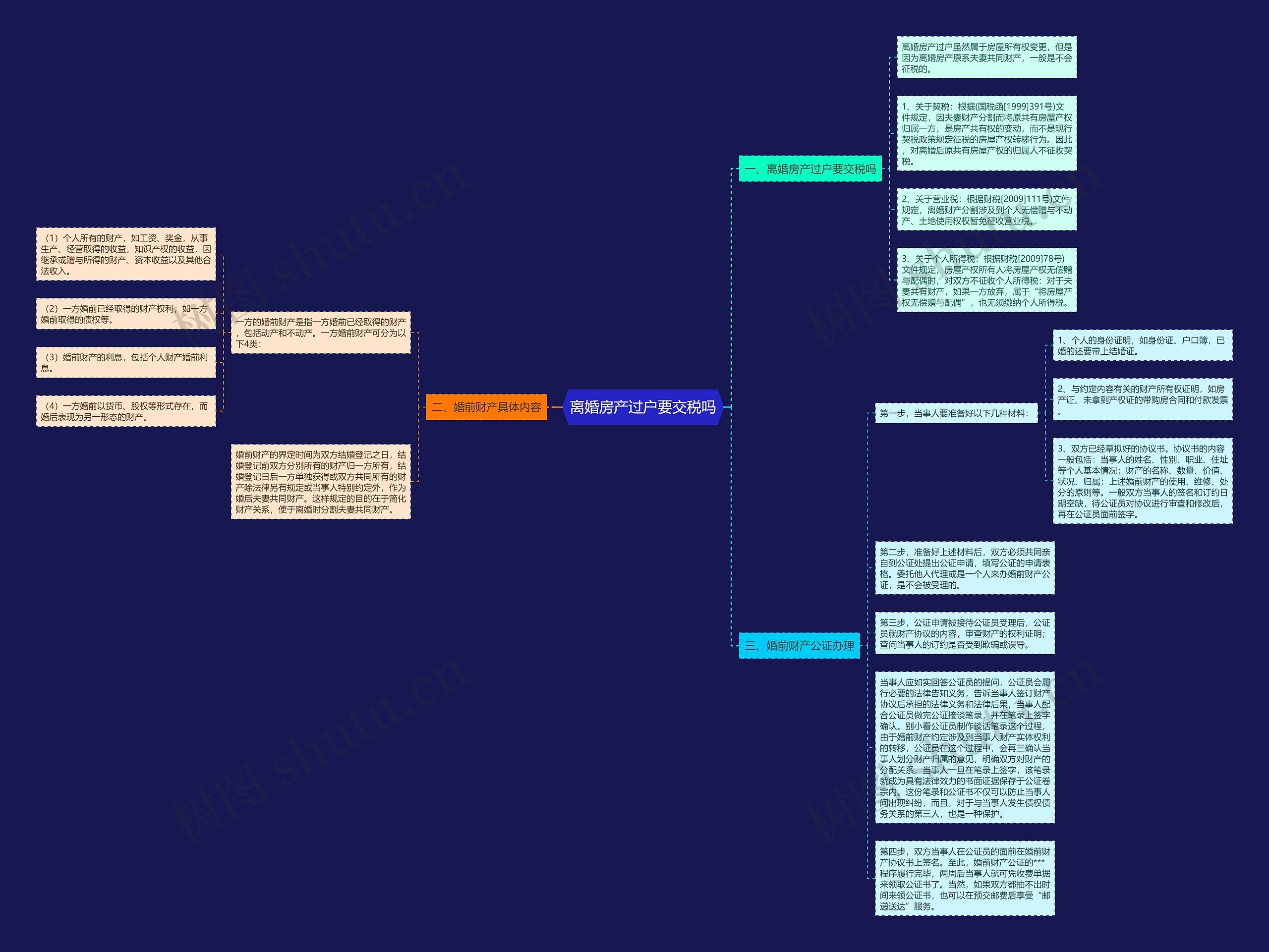 离婚房产过户要交税吗思维导图