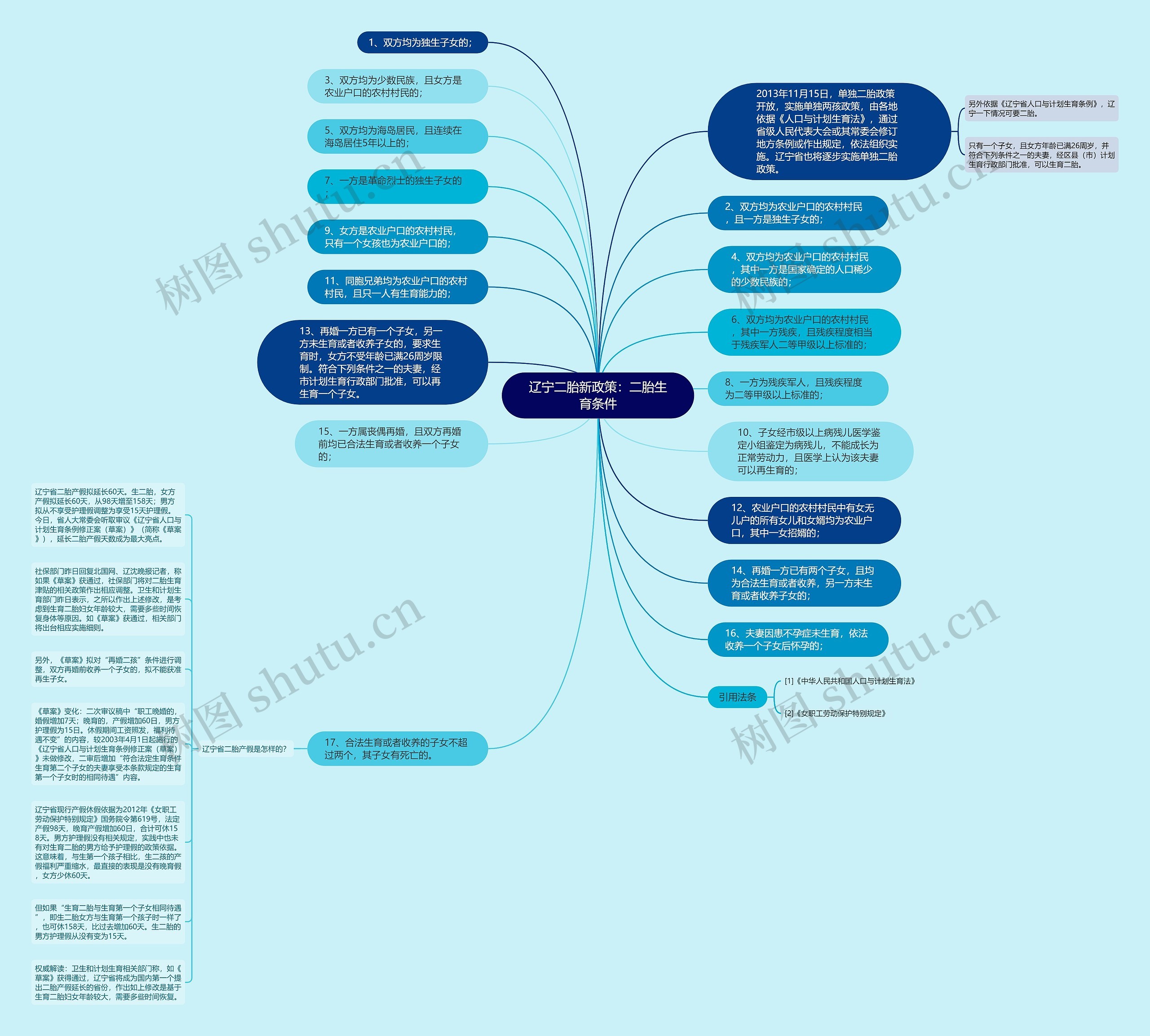 辽宁二胎新政策：二胎生育条件思维导图