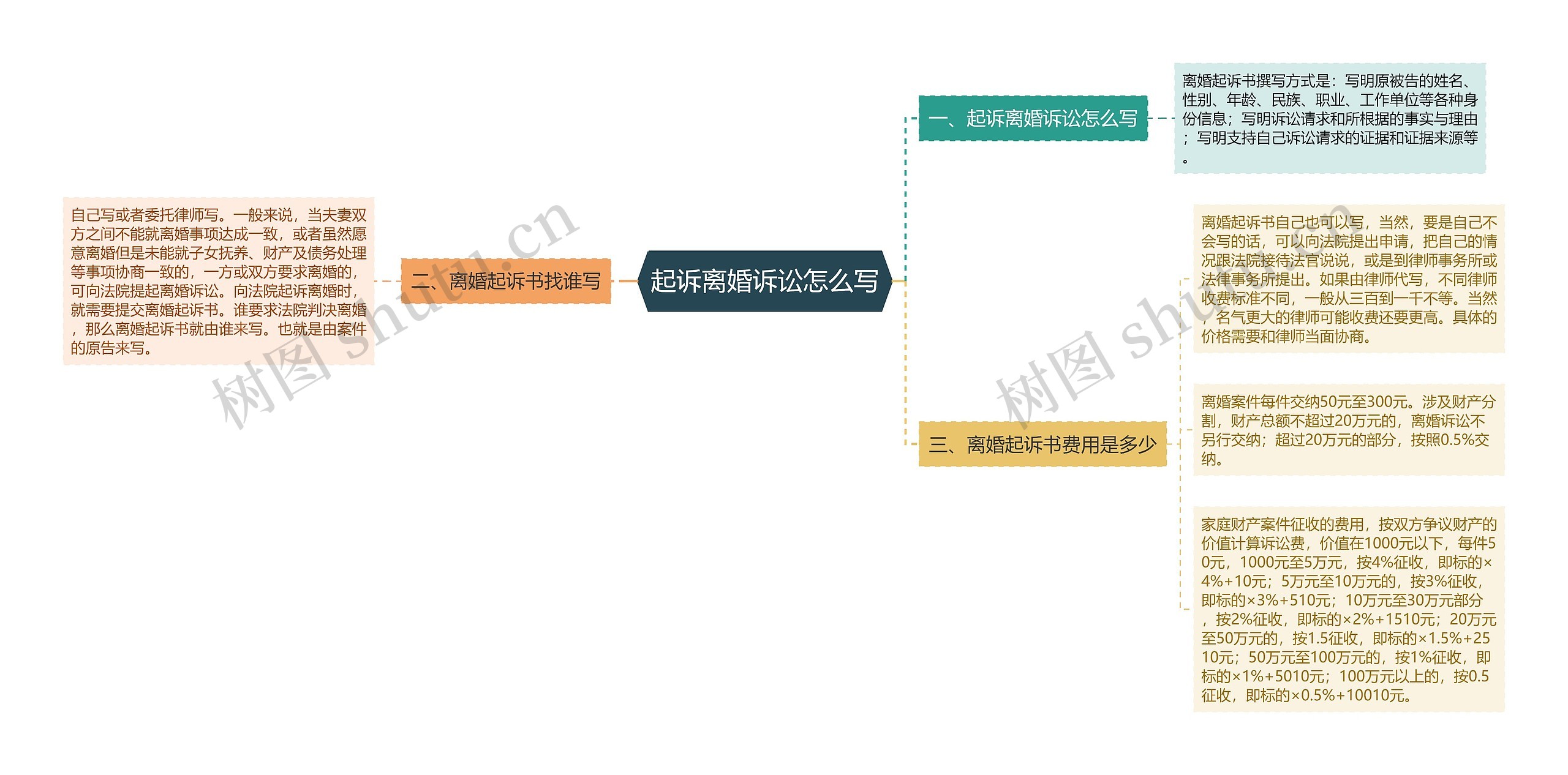 起诉离婚诉讼怎么写思维导图