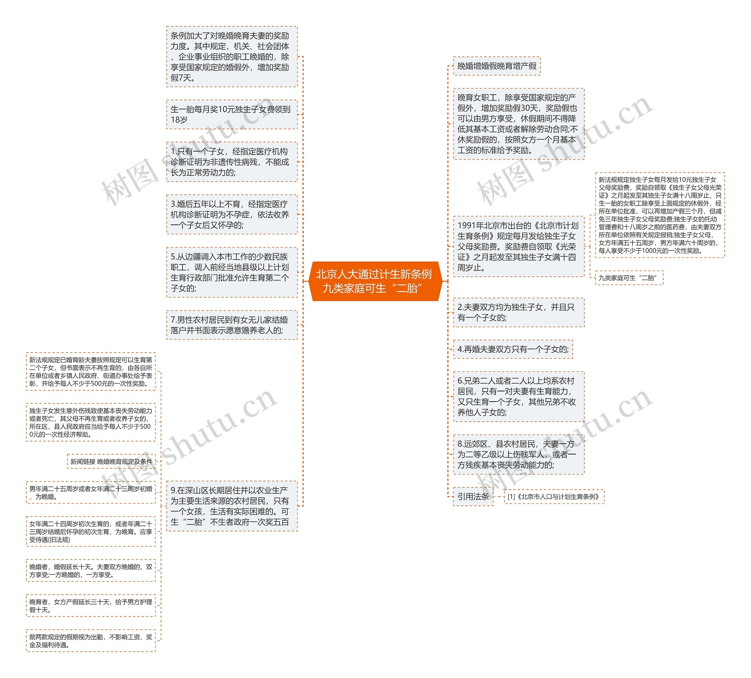 北京人大通过计生新条例 九类家庭可生“二胎”思维导图