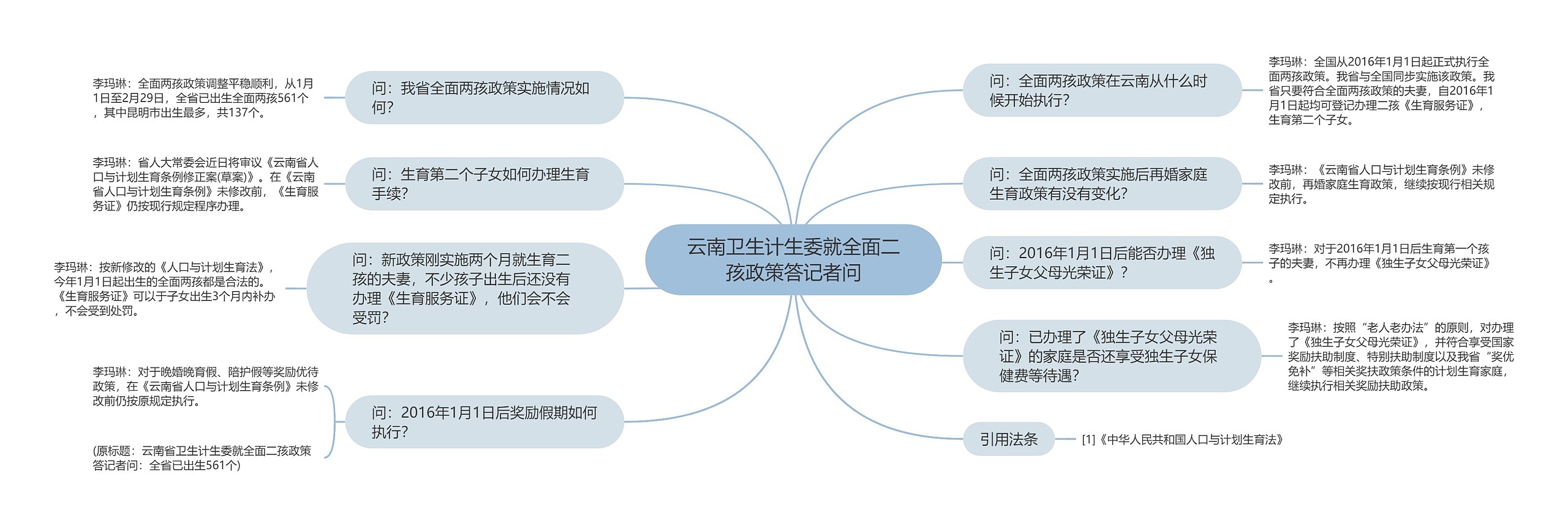 云南卫生计生委就全面二孩政策答记者问思维导图