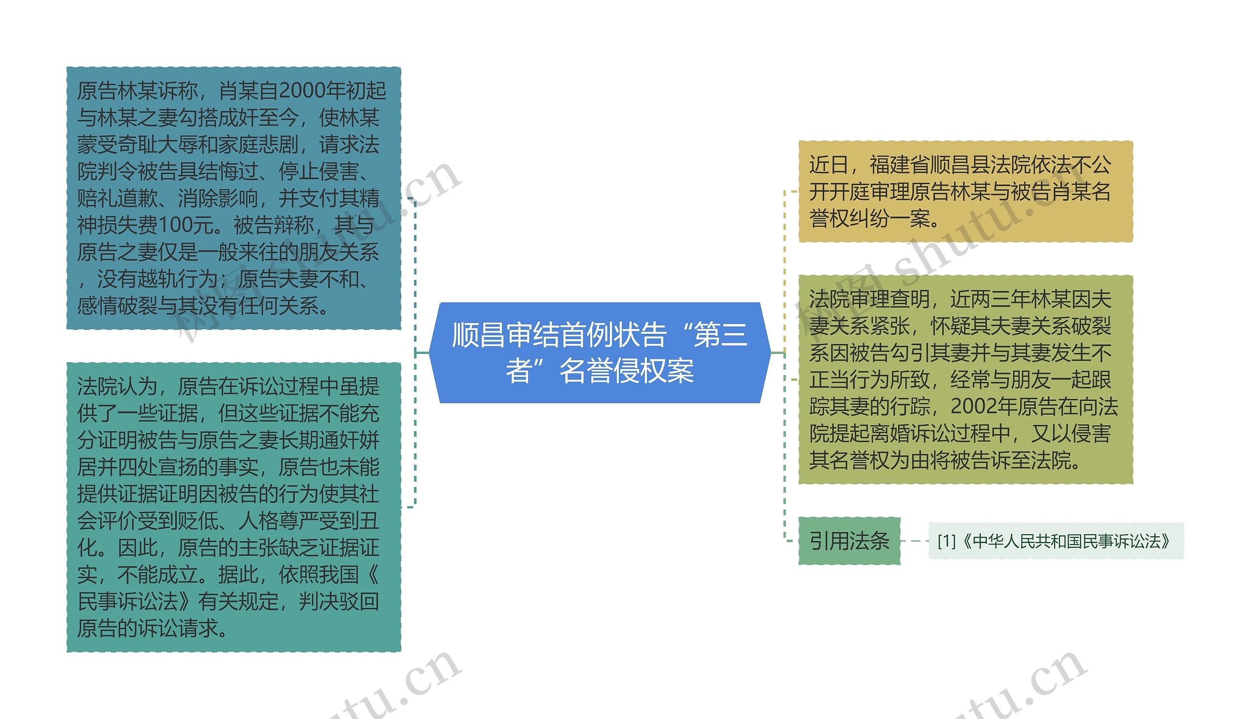 顺昌审结首例状告“第三者”名誉侵权案思维导图