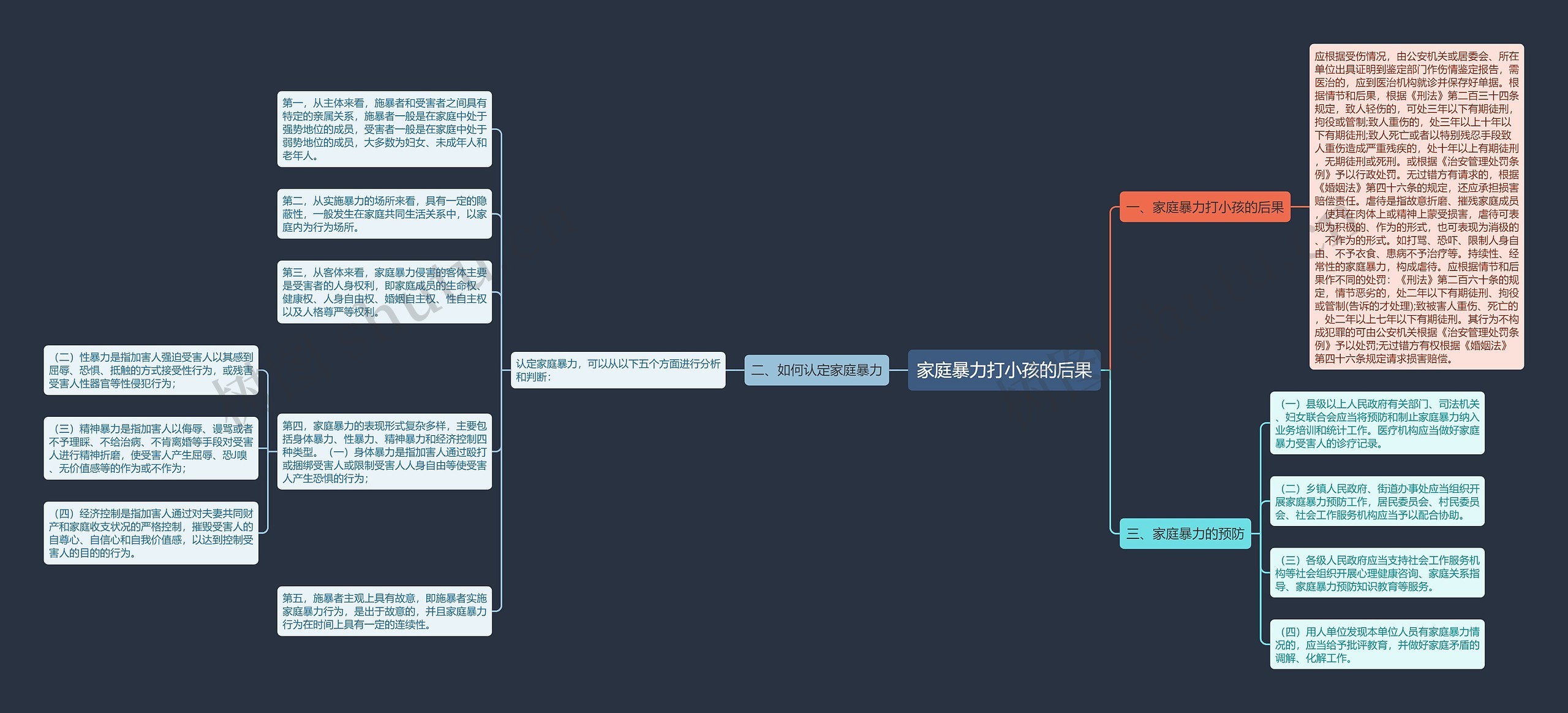 家庭暴力打小孩的后果思维导图