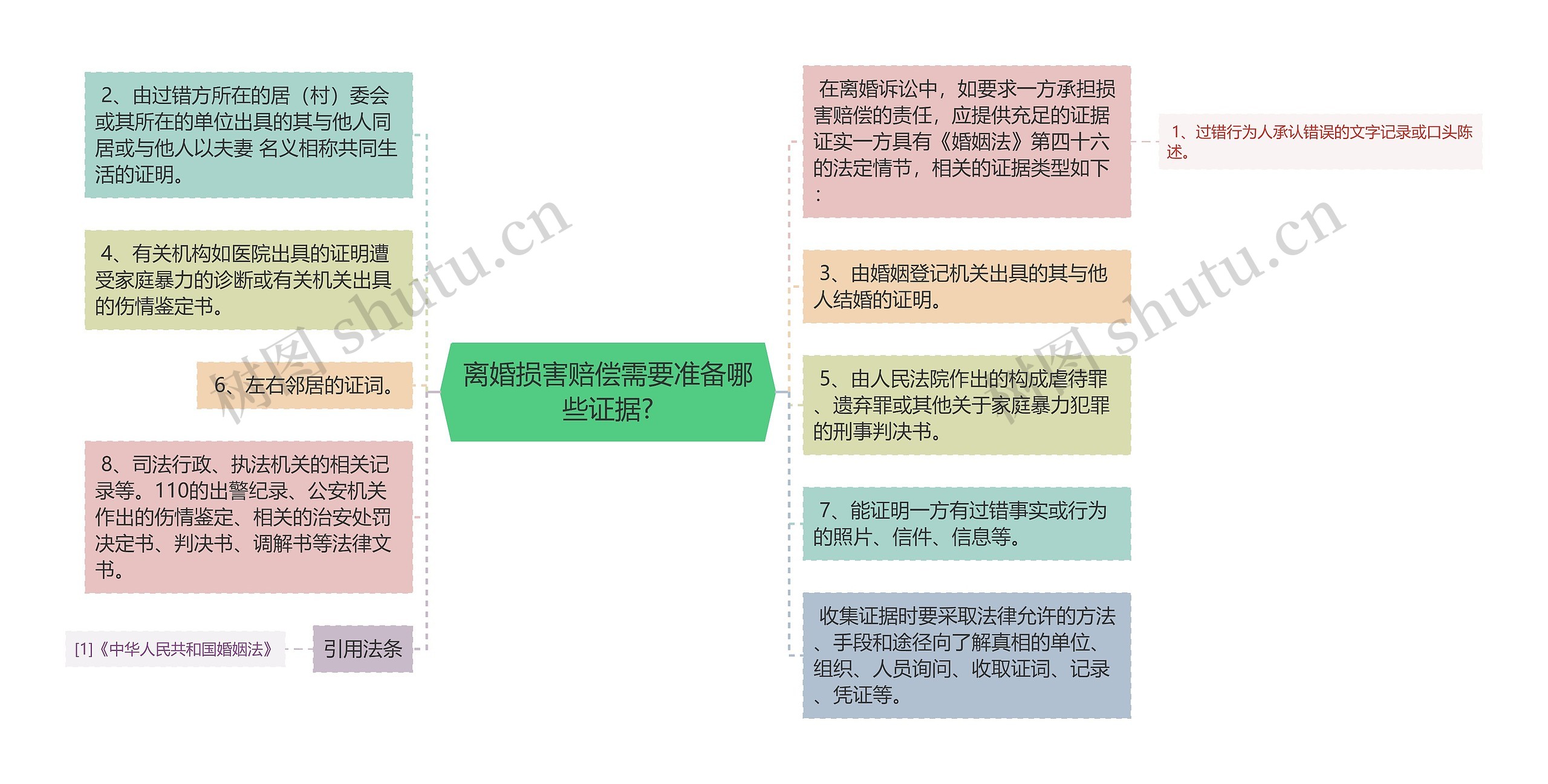 离婚损害赔偿需要准备哪些证据?思维导图