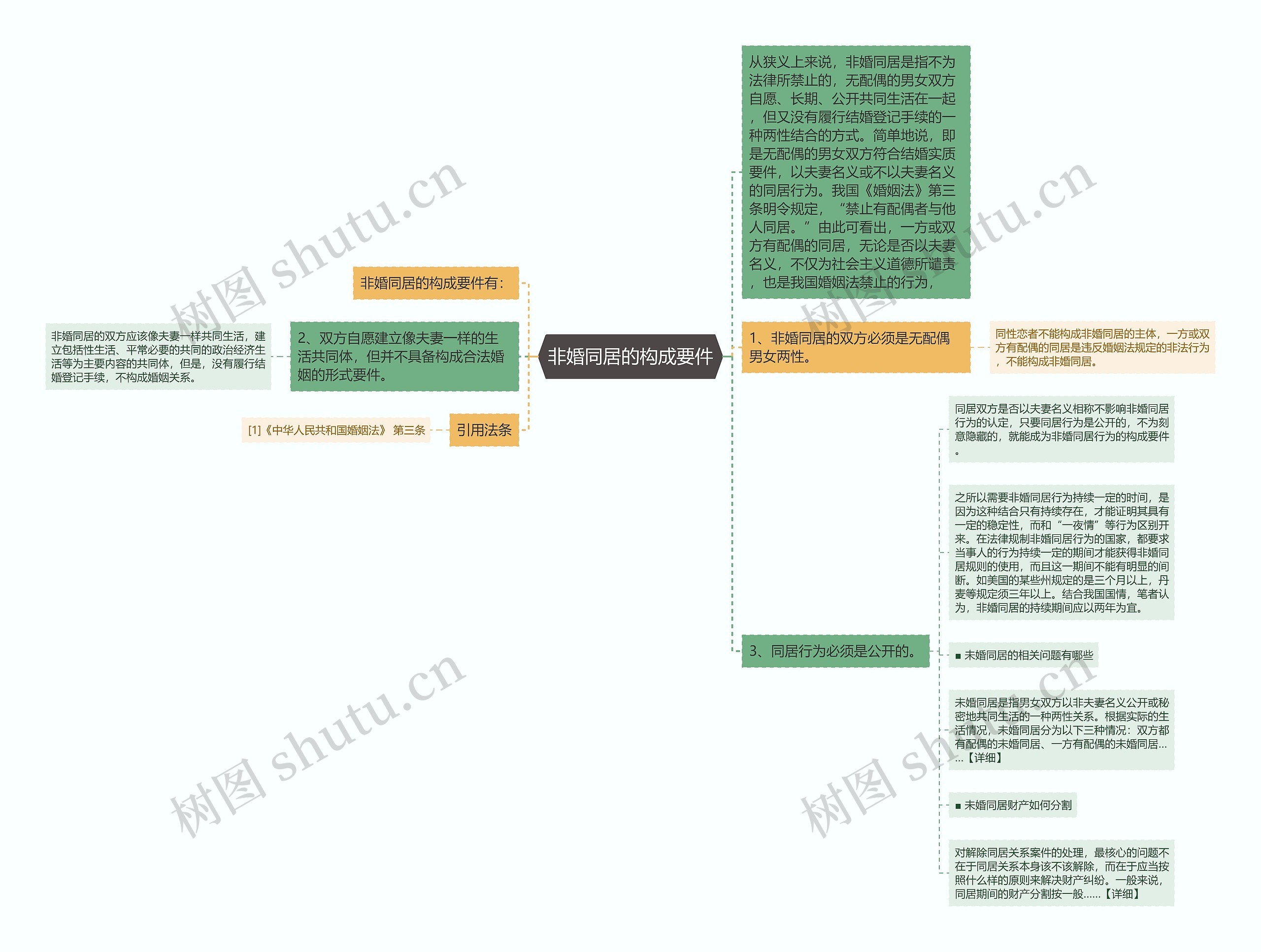 非婚同居的构成要件思维导图
