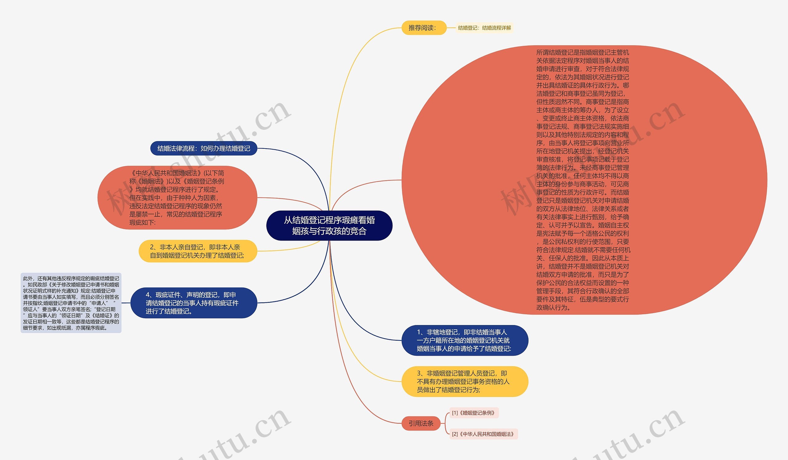 从结婚登记程序瑕瘫看婚姻孩与行政孩的竞合思维导图