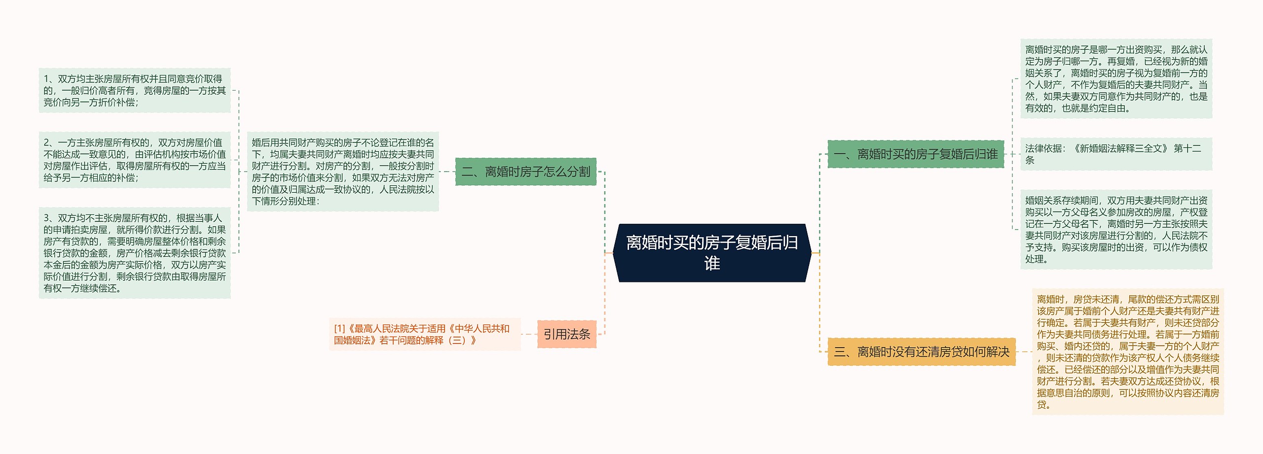 离婚时买的房子复婚后归谁