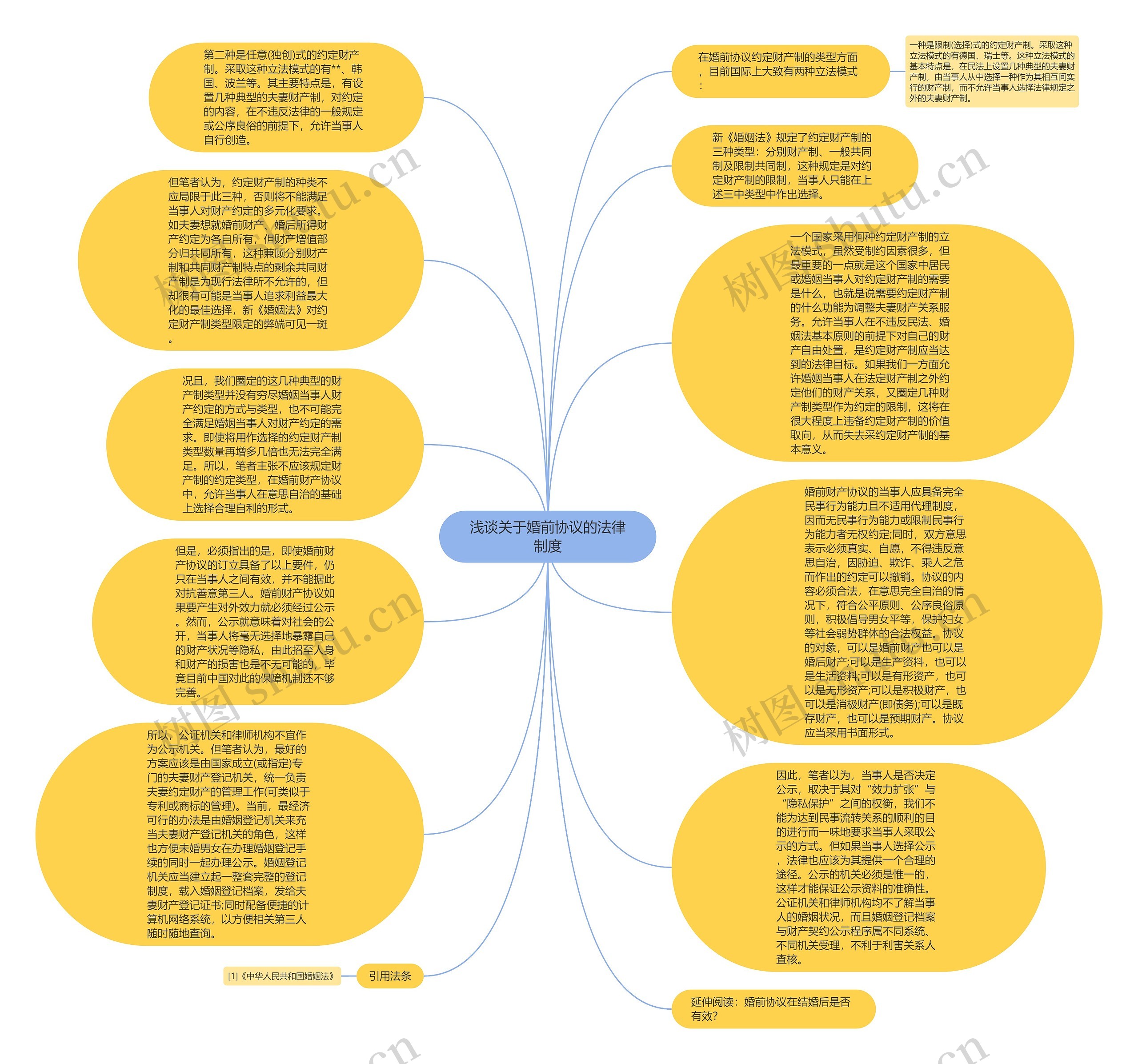 浅谈关于婚前协议的法律制度思维导图