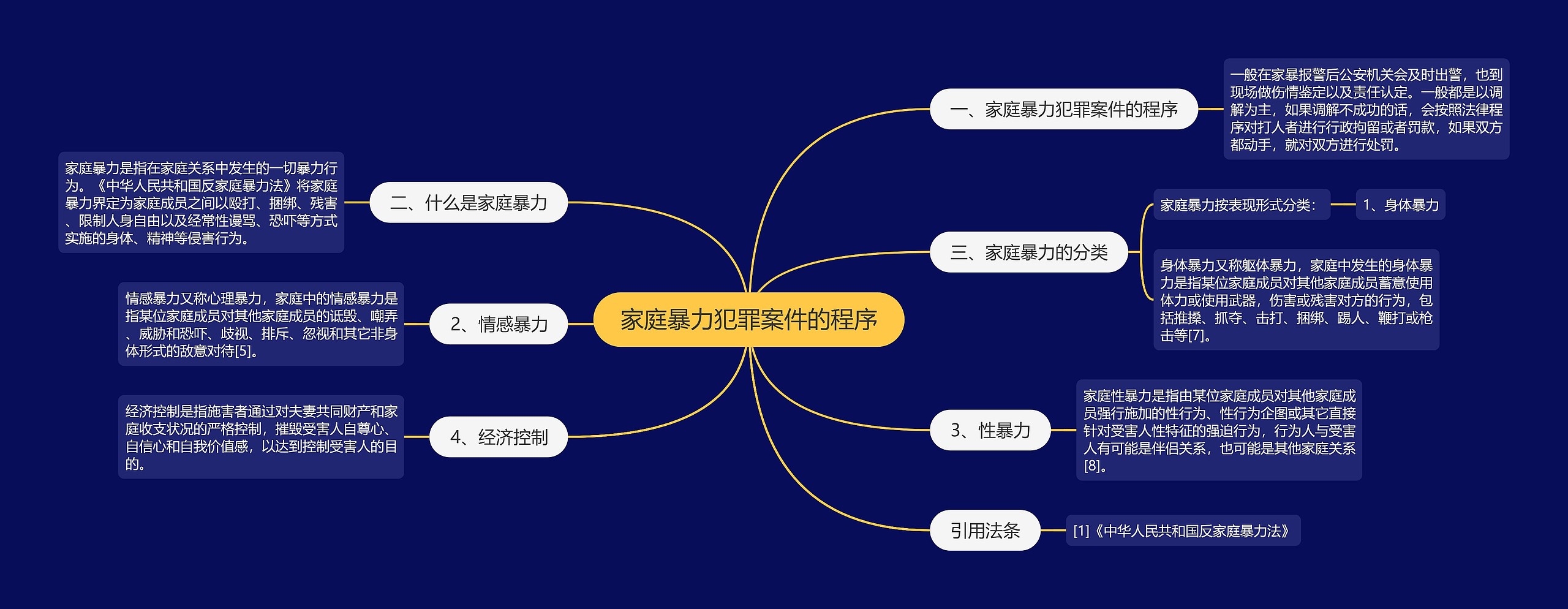 家庭暴力犯罪案件的程序思维导图