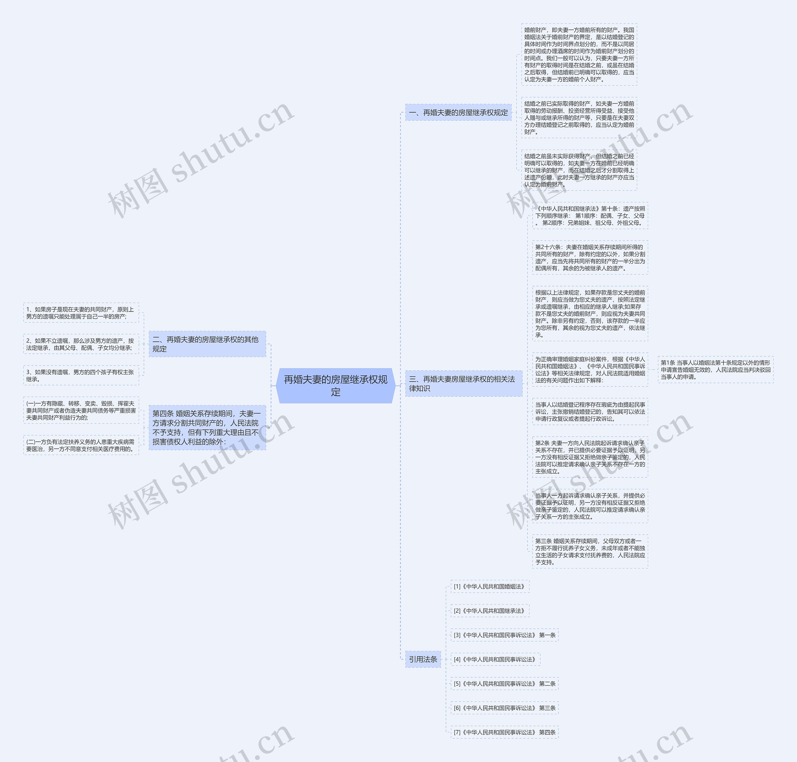再婚夫妻的房屋继承权规定思维导图
