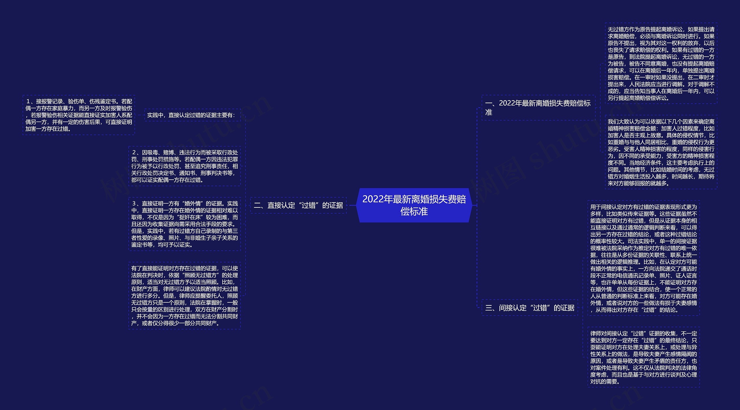 2022年最新离婚损失费赔偿标准思维导图