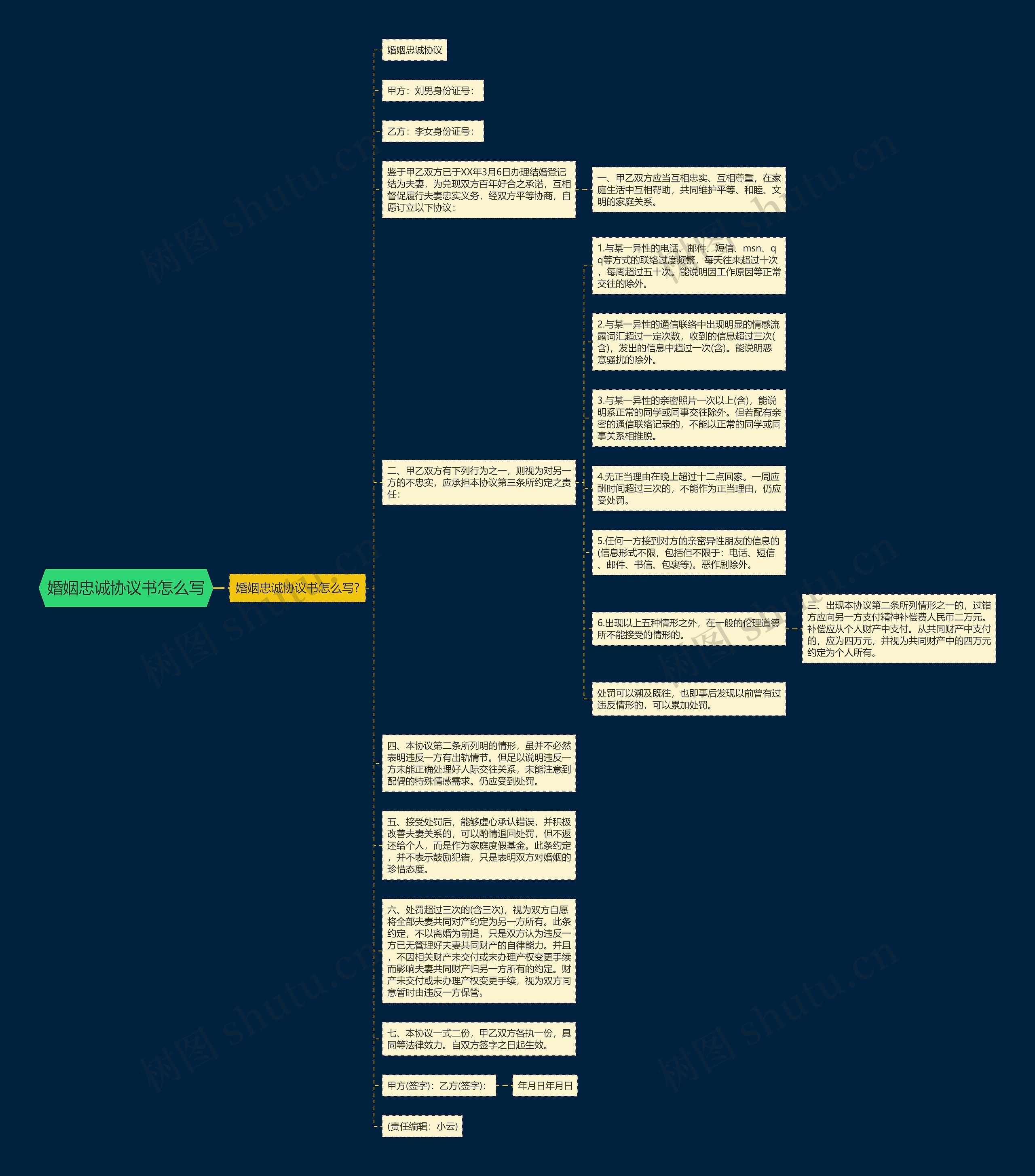 婚姻忠诚协议书怎么写思维导图