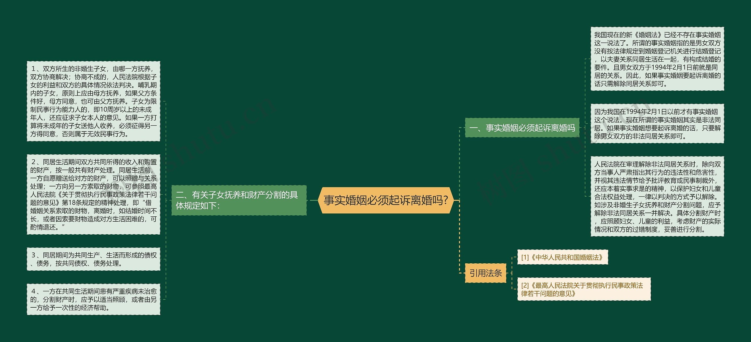 事实婚姻必须起诉离婚吗?思维导图