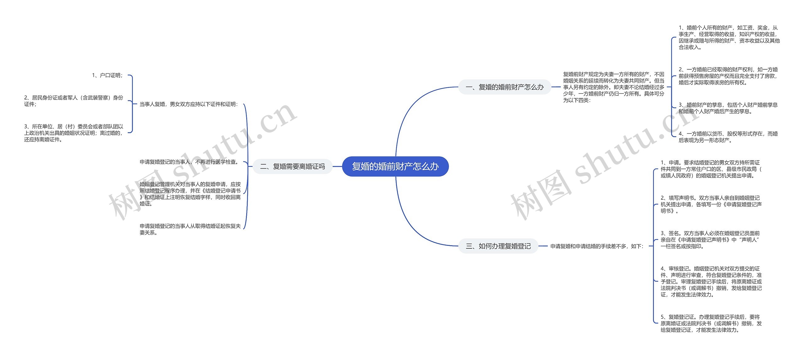 复婚的婚前财产怎么办思维导图