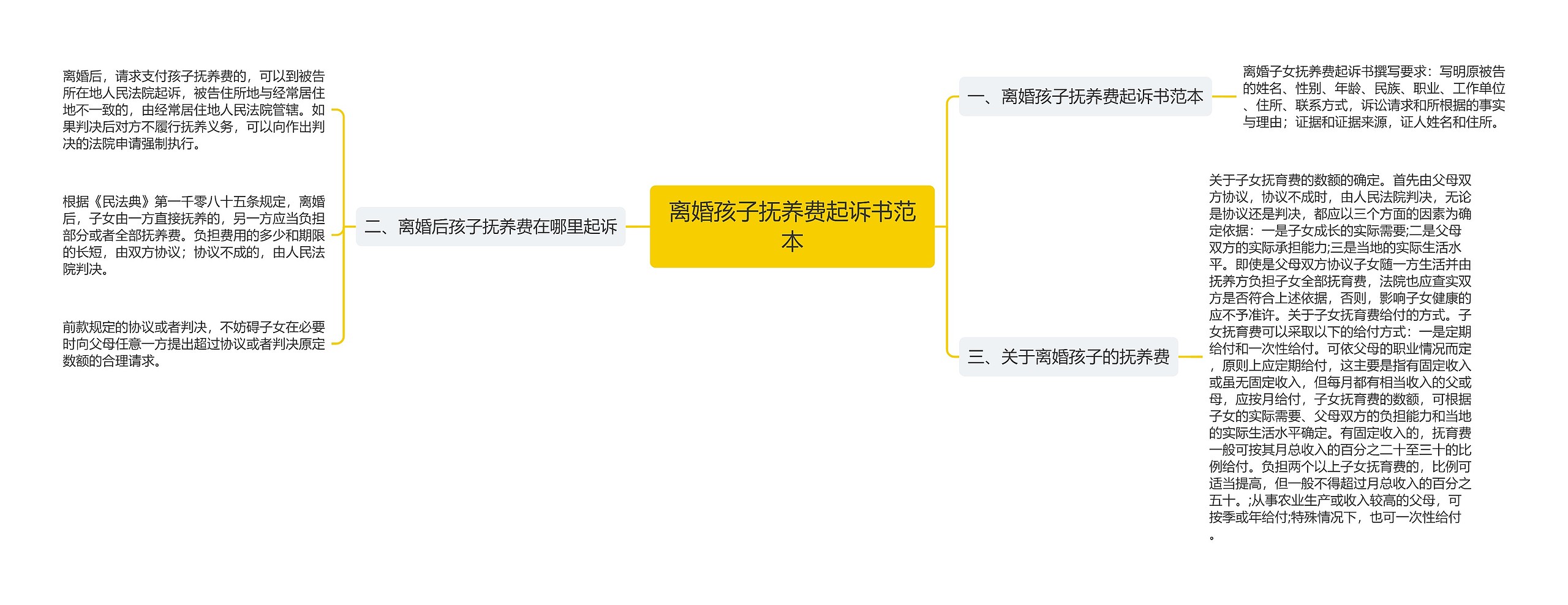 离婚孩子抚养费起诉书范本思维导图