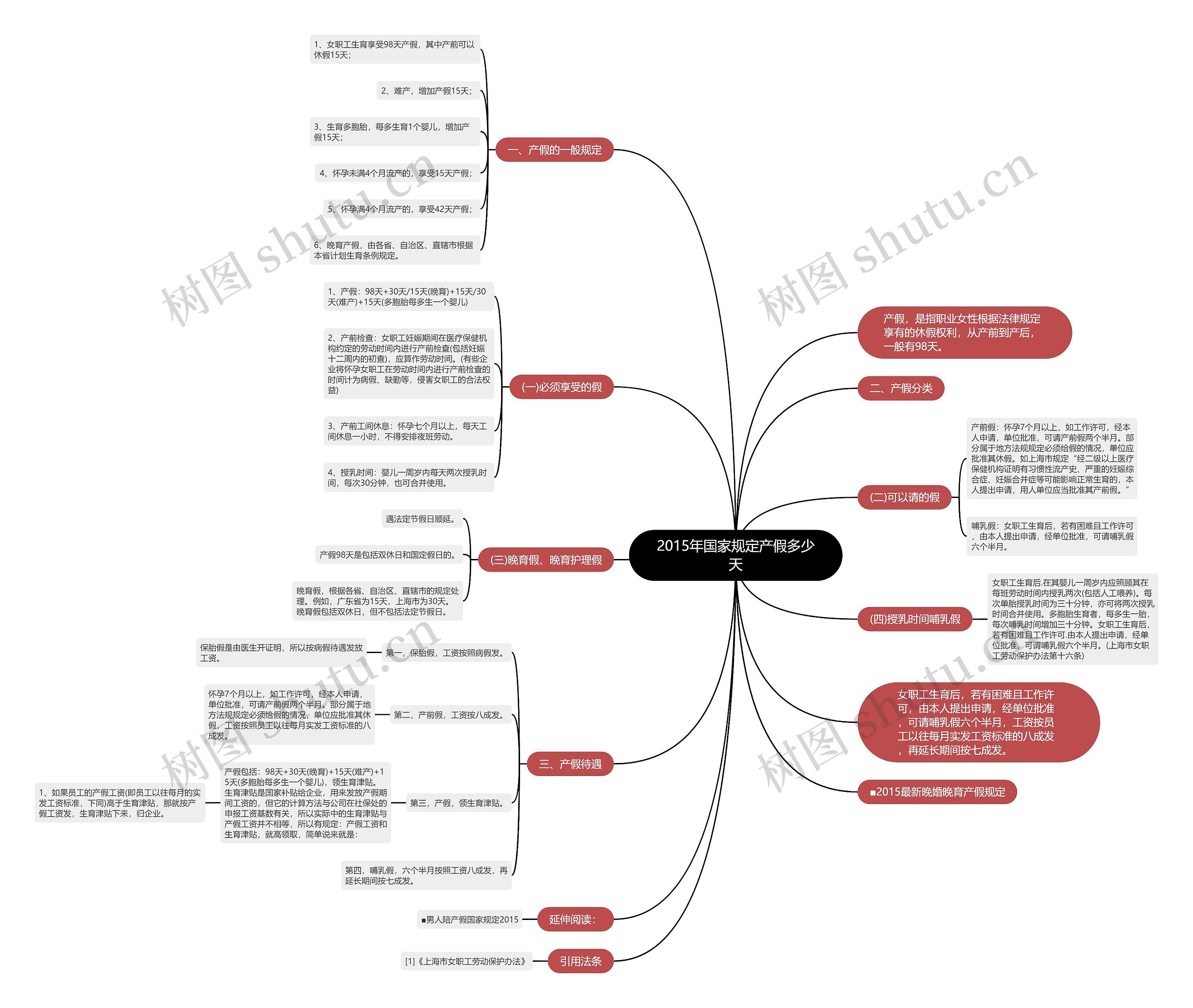 2015年国家规定产假多少天思维导图