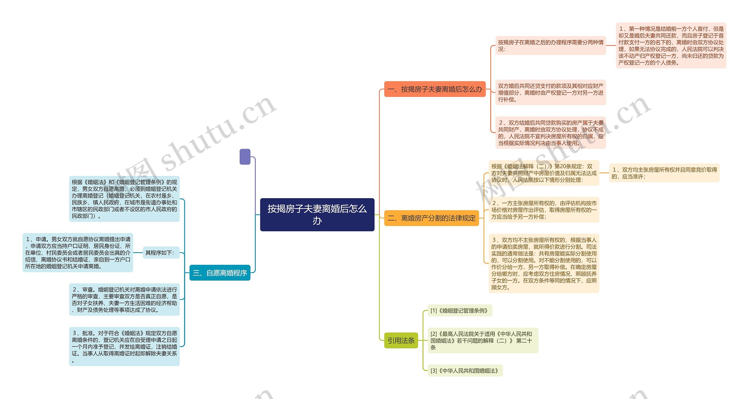 按揭房子夫妻离婚后怎么办思维导图