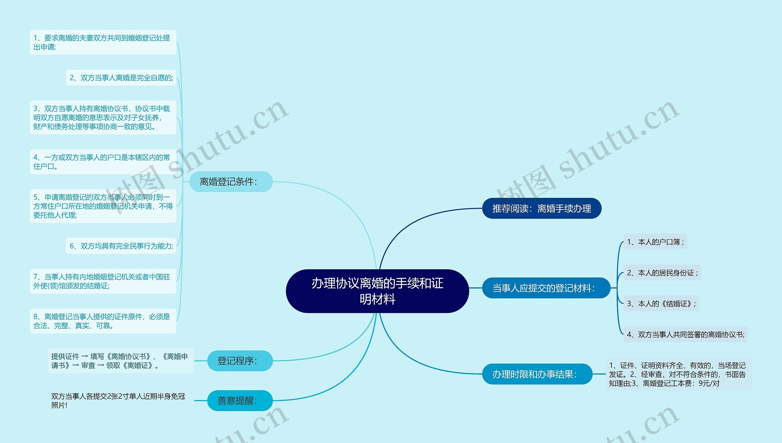 办理协议离婚的手续和证明材料