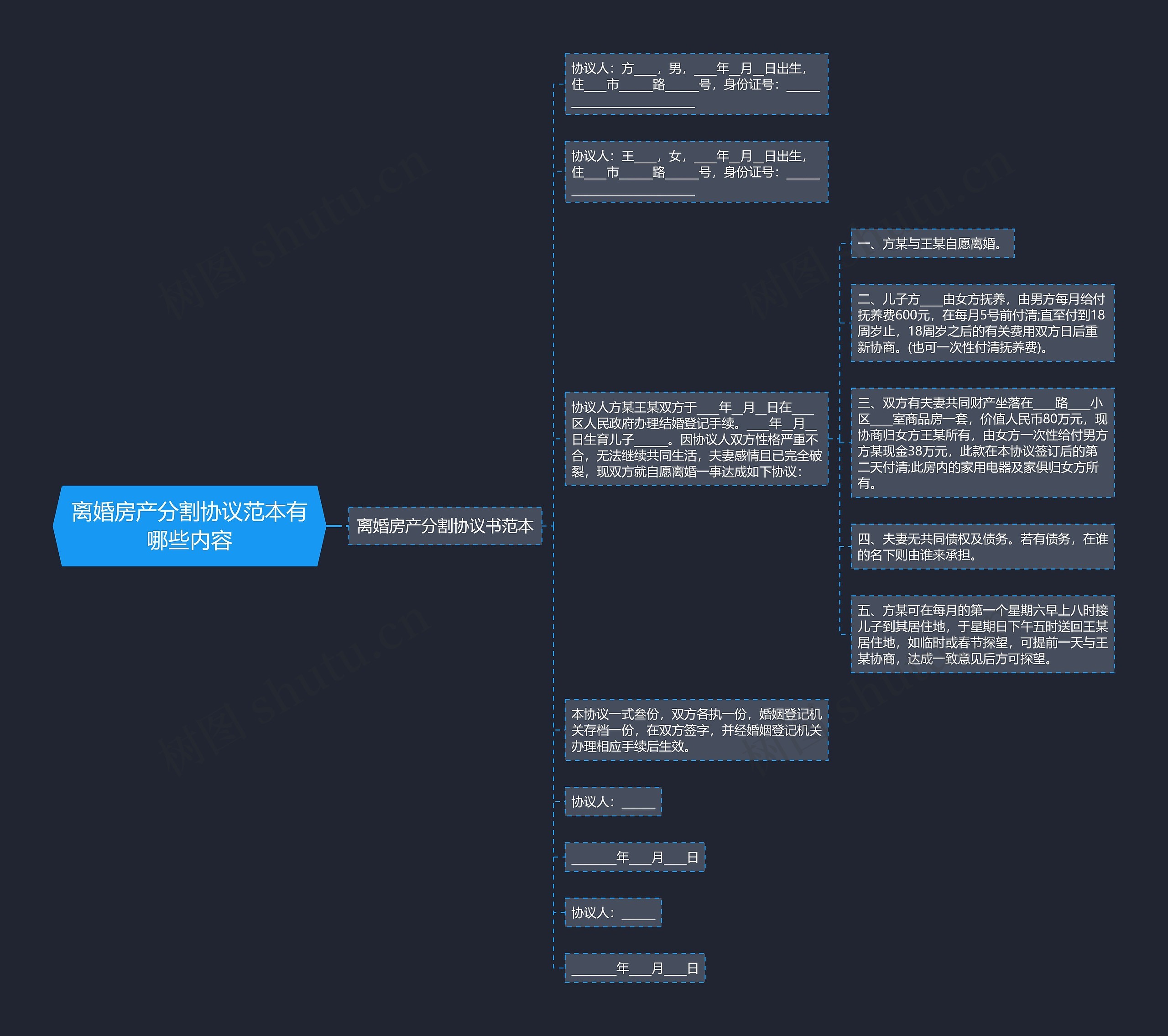 离婚房产分割协议范本有哪些内容思维导图