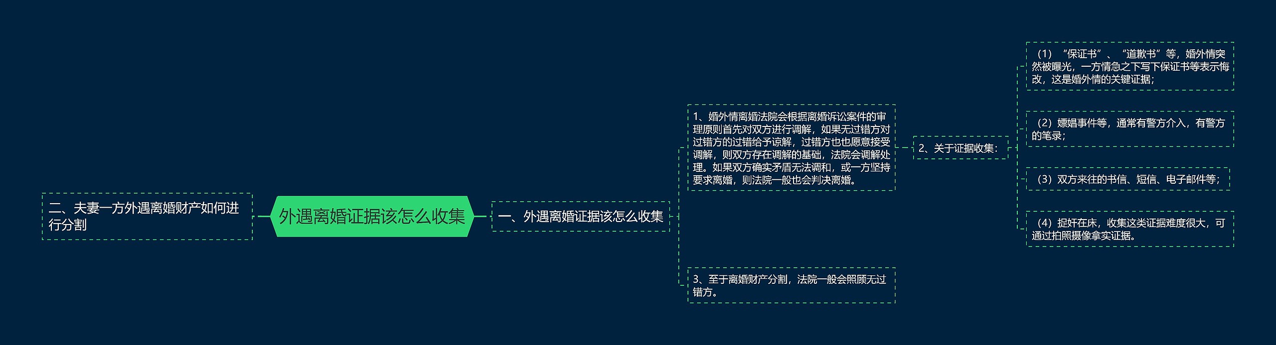 外遇离婚证据该怎么收集