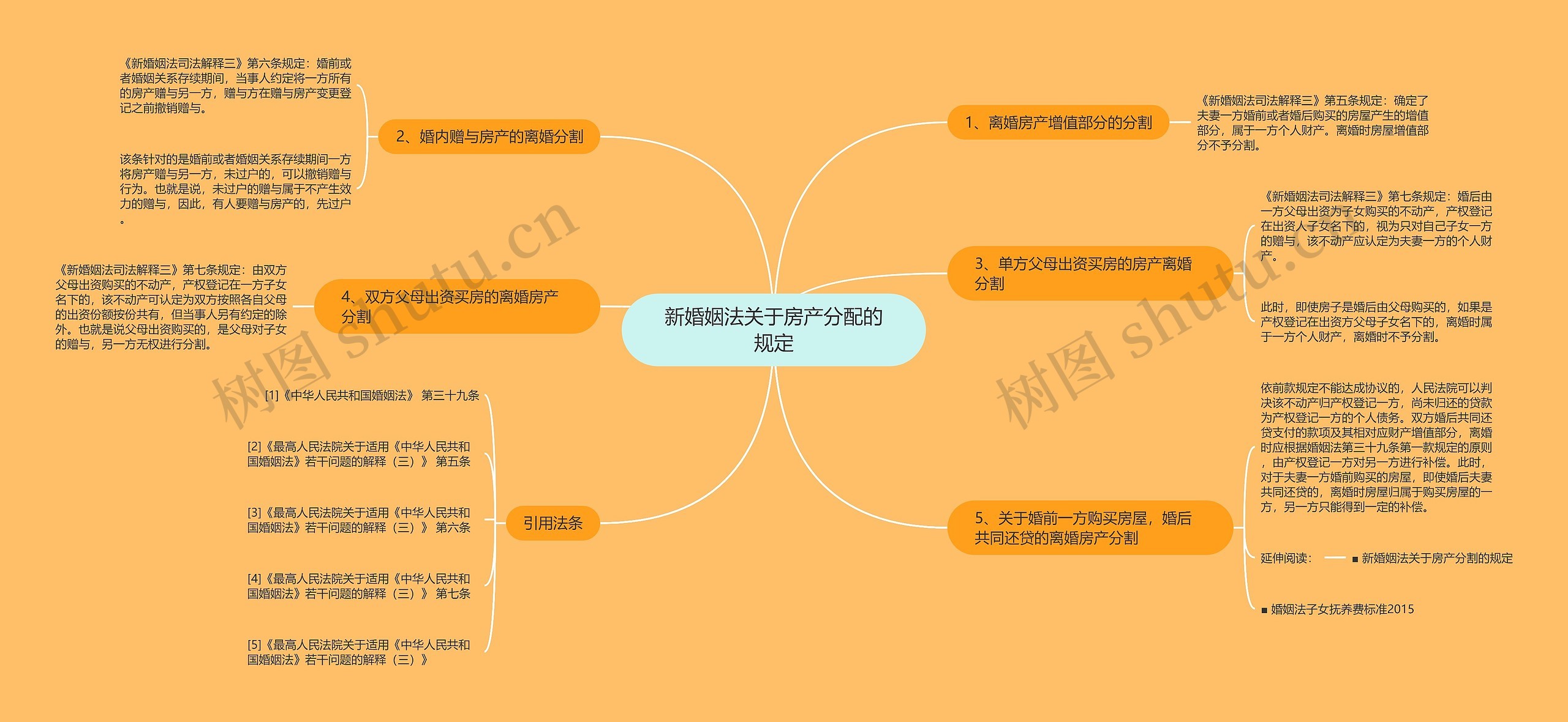 新婚姻法关于房产分配的规定思维导图