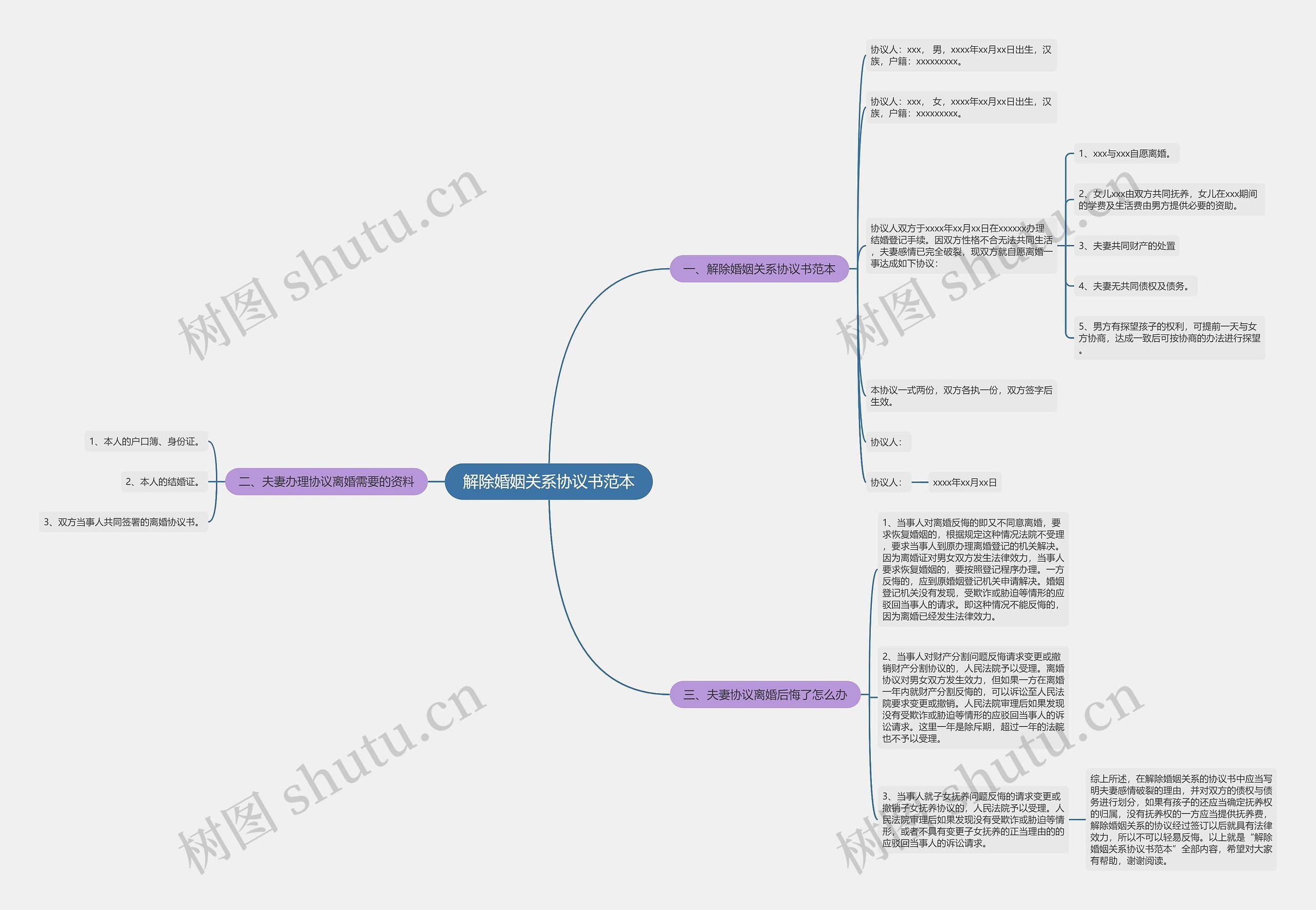 解除婚姻关系协议书范本思维导图
