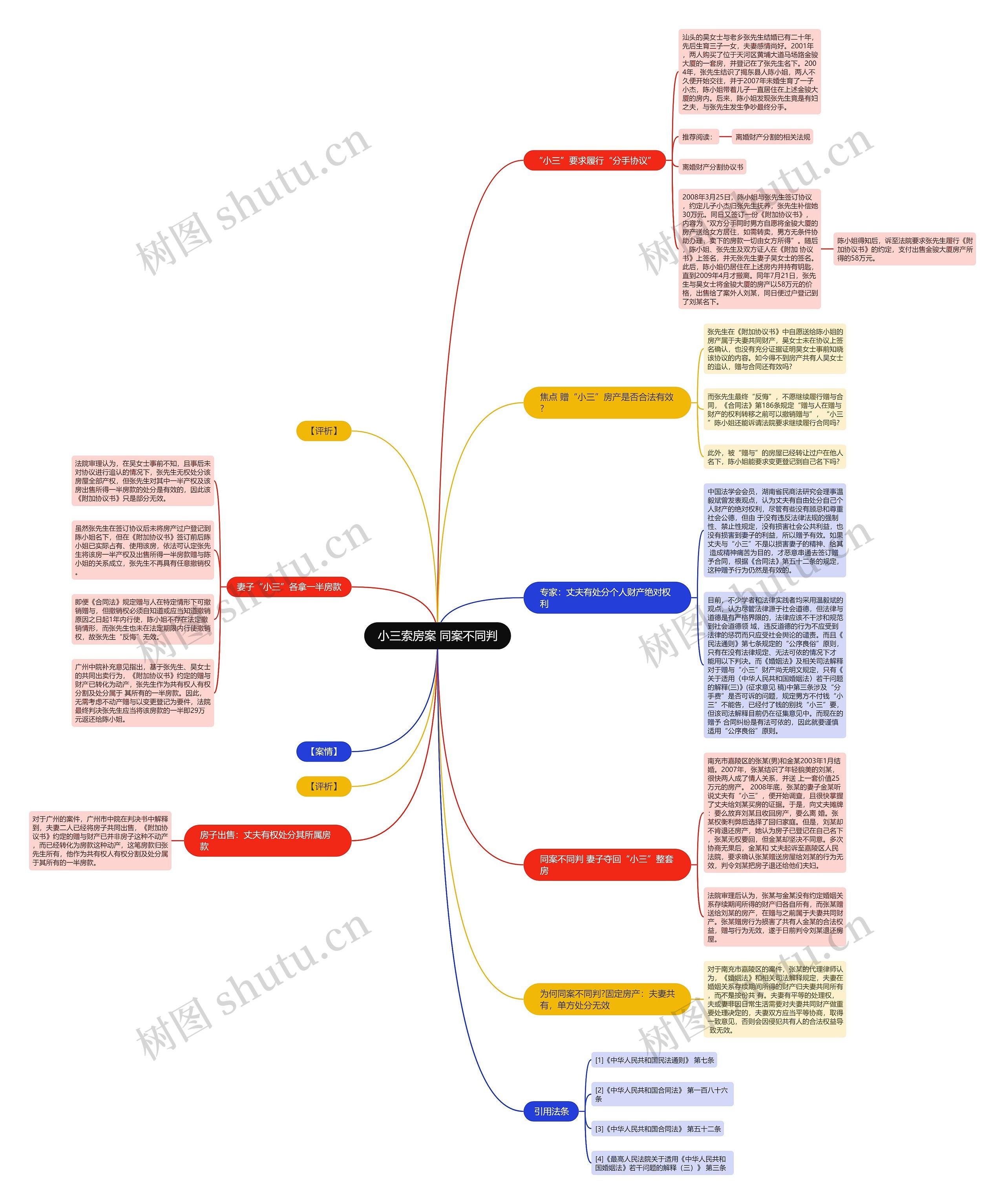 小三索房案 同案不同判思维导图